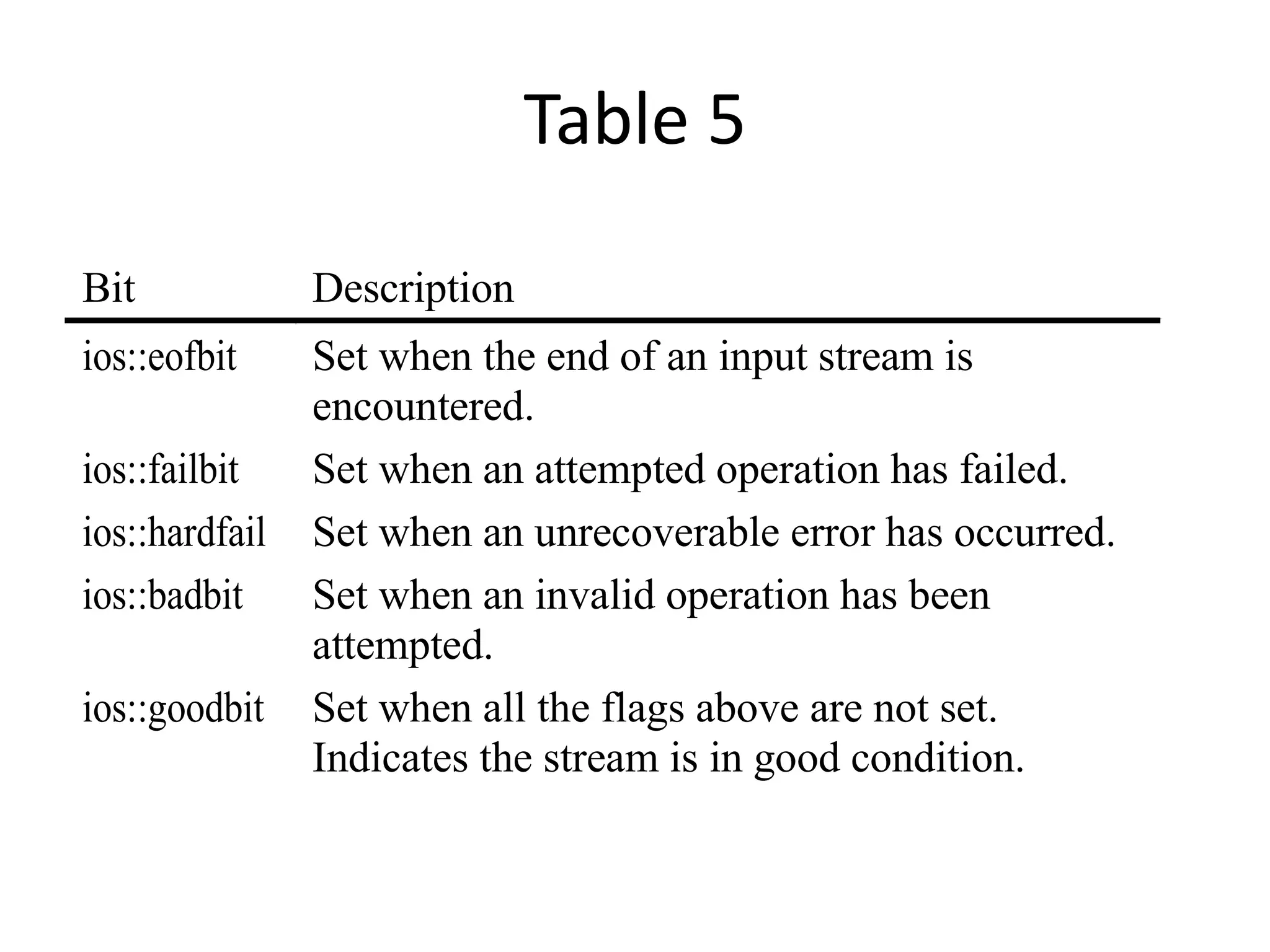 Table 5 Bit Description ios::eofbit Set when the end of an input stream is encountered. ios::failbit Set when an attempted operation has failed. ios::hardfail Set when an unrecoverable error has occurred. ios::badbit Set when an invalid operation has been attempted. ios::goodbit Set when all the flags above are not set. Indicates the stream is in good condition. 