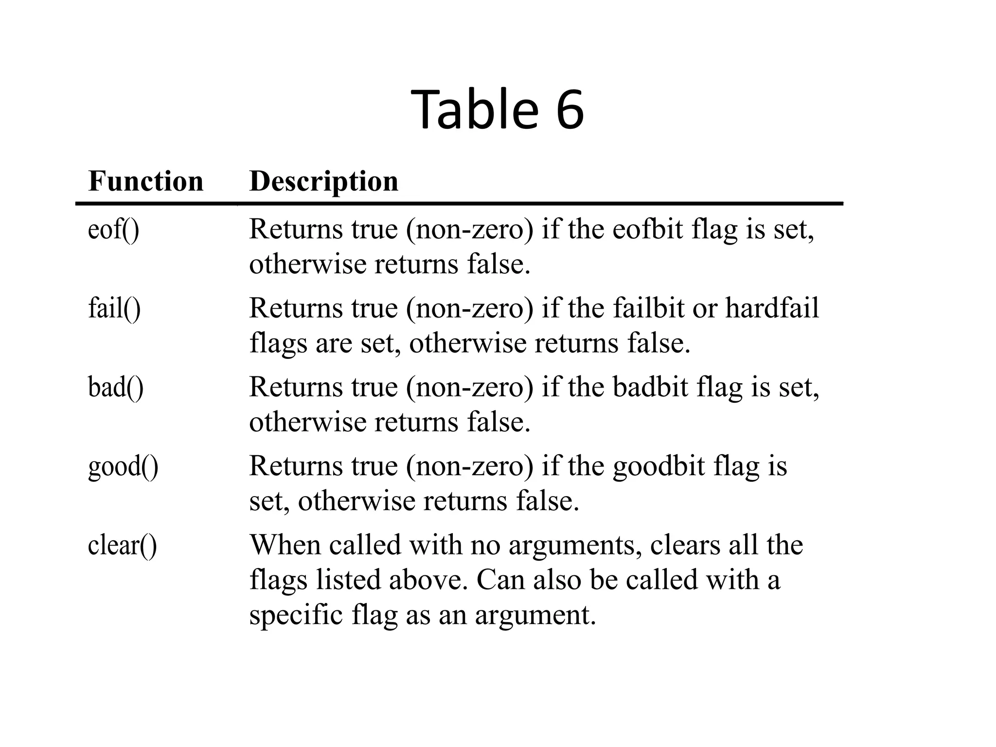 Table 6 Function Description eof() Returns true (non-zero) if the eofbit flag is set, otherwise returns false. fail() Returns true (non-zero) if the failbit or hardfail flags are set, otherwise returns false. bad() Returns true (non-zero) if the badbit flag is set, otherwise returns false. good() Returns true (non-zero) if the goodbit flag is set, otherwise returns false. clear() When called with no arguments, clears all the flags listed above. Can also be called with a specific flag as an argument. 