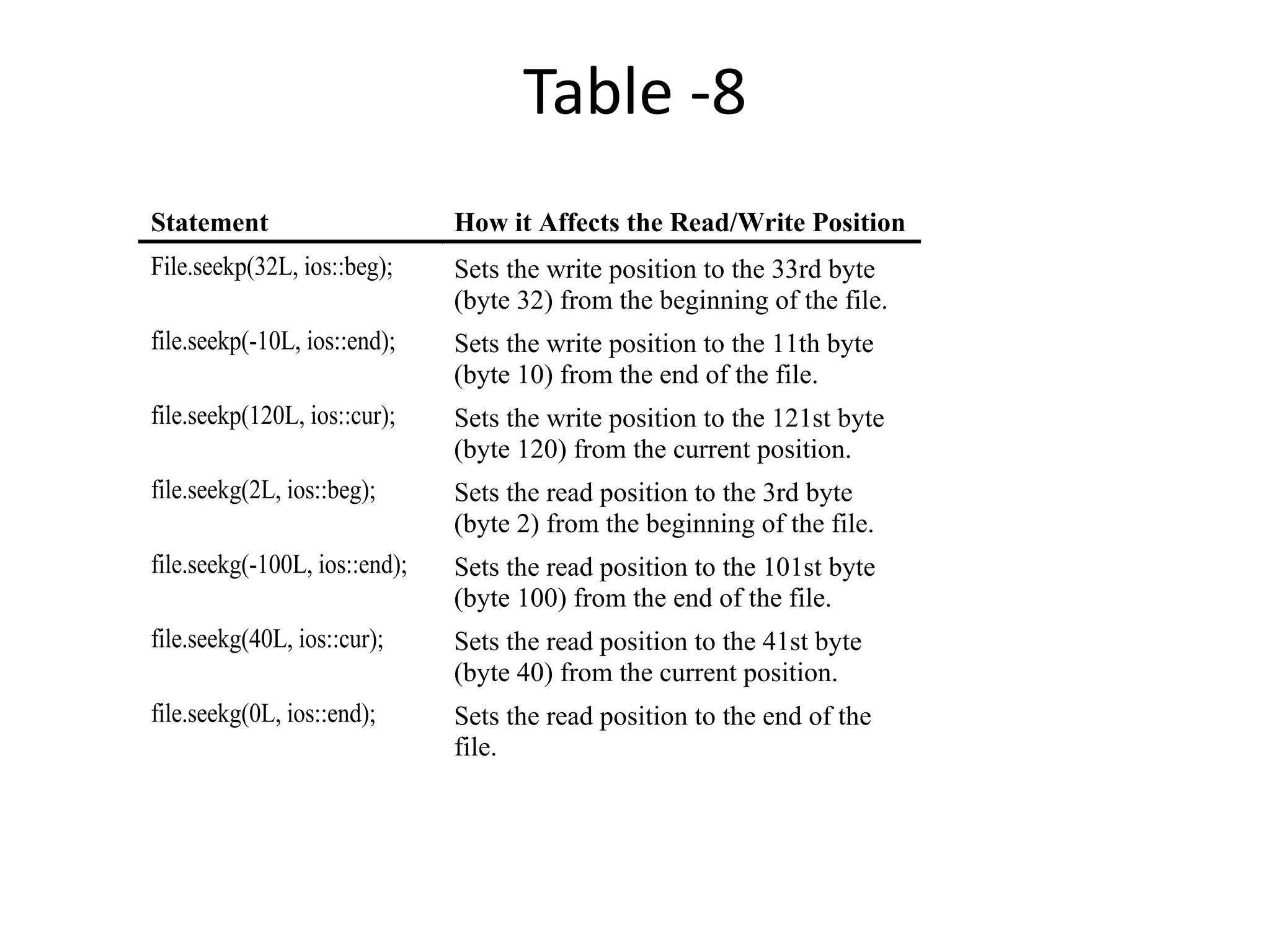 Table -8 Statement How it Affects the Read/Write Position File.seekp(32L, ios::beg); Sets the write position to the 33rd byte (byte 32) from the beginning of the file. file.seekp(-10L, ios::end); Sets the write position to the 11th byte (byte 10) from the end of the file. file.seekp(120L, ios::cur); Sets the write position to the 121st byte (byte 120) from the current position. file.seekg(2L, ios::beg); Sets the read position to the 3rd byte (byte 2) from the beginning of the file. file.seekg(-100L, ios::end); Sets the read position to the 101st byte (byte 100) from the end of the file. file.seekg(40L, ios::cur); Sets the read position to the 41st byte (byte 40) from the current position. file.seekg(0L, ios::end); Sets the read position to the end of the file. 