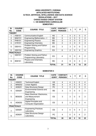 3
ANNA UNIVERSITY, CHENNAI
AFFILIATED INSTITUTIONS
B.TECH. ARTIFICIAL INTELLIGENCE AND DATA SCIENCE
REGULATIONS – 2017
CHOICE BASED CREDIT SYSTEM
I - VIII SEMESTERS CURRICULUM
SEMESTER I
SI.
No.
COURSE
CODE
COURSE TITLE
CATE
GORY
CONTACT
PERIODS
L T P C
THEORY
1. HS8151 Communicative English HS 4 4 0 0 4
2. MA8151 Engineering Mathematics – I BS 4 4 0 0 4
3. PH8151 Engineering Physics BS 3 3 0 0 3
4. CY8151 Engineering Chemistry BS 3 3 0 0 3
5. GE8151
Problem Solving and Python
Programming
ES 3 3 0 0 3
6. GE8152 Engineering Graphics ES 6 2 0 4 4
PRACTICALS
7.
GE8161 Problem Solving and Python
Programming Laboratory
ES 4 0 0 4 2
8. BS8161
Physics and Chemistry
Laboratory
BS 4 0 0 4 2
TOTAL 31 19 0 12 25
SEMESTER II
SI.
No.
COURSE
CODE
COURSE TITLE
CATE
GORY
CONTACT
PERIODS
L T P C
THEORY
1. HS8251 Technical English HS 4 4 0 0 4
2. MA8252 Linear Algebra BS 4 4 0 0 4
3. AD8251 Data Structures Design PC 3 3 0 0 3
4. GE8291
Environmental Science and
Engineering
BS 3 3 0 0 3
5. BE8255
Basic Electrical, Electronics,
and Measurement
Engineering
ES 3 3 0 0 3
6. AD8252
Digital Principles and
Computer Organization
ES 5 3 0 2 4
PRACTICALS
7.
GE8261
Engineering Practices
Laboratory
ES 4 0 0 4 2
8.
AD8261
Data Structures Design
Laboratory
PC 4 0 0 4 2
TOTAL 30 20 0 10 25
 