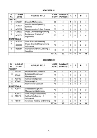 4
SEMESTER III
Sl.
No.
COURSE
CODE
COURSE TITLE
CATE
GORY
CONTACT
PERIODS
L T P C
THEORY
1. MA8351 Discrete Mathematics BS 4 4 0 0 4
2.
AD8301
Introduction to Operating
Systems
PC 5 3 0 2 4
3. AD8302 Fundamentals of Data Science PC 3 3 0 0 3
4. CS8392 Object Oriented Programming PC 3 3 0 0 3
5.
AD8351
Design and Analysis of
Algorithms
PC 5 3 0 2 4
PRACTICALS
6. AD8311 Data Science Laboratory PC 4 0 0 4 2
7.
CS8383
Object Oriented Programming
Laboratory
PC 4 0 0 4 2
8. HS8381 Interpersonal Skills/Listening &
Speaking
HS 2 0 0 2 1
TOTAL 30 16 0 14 23
SEMESTER IV
Sl.
No.
COURSE
CODE
COURSE TITLE
CATE
GORY
CONTACT
PERIODS
L T P C
THEORY
1. MA8391 Probability and Statistics BS 4 4 0 0 4
2.
AD8401
Database Design and
Management
PC 3 3 0 0 3
3. AD8402 Artificial Intelligence I PC 3 3 0 0 3
4. AD8403 Data Analytics PC 3 3 0 0 3
5. Professional Elective I PE 3 3 0 0 3
PRACTICALS
6. AD8411 Database Design and
Management Laboratory
PC 4 0 0 4 2
7. AD8412 Data Analytics Laboratory PC 4 0 0 4 2
8. AD8413 Artificial Intelligence – I
Laboratory
PC 4 0 0 4 2
9. HS8461 Advanced Reading and Writing HS 2 0 0 2 1
TOTAL 30 16 0 14 23
 