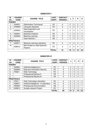 5
SEMESTER V
Sl.
No.
COURSE
CODE
COURSE TITLE
CATE
GORY
CONTACT
PERIODS
L T P C
THEORY
1. AD8501 Optimization Techniques PC 4 4 0 0 4
2. CW8691 Computer Networks PC 5 3 0 2 4
3.
AD8502
Data Exploration and
Visualization
PC 5 3 0 2 4
4. AD8551 Business Analytics PC 3 3 0 0 3
5. AD8552 Machine Learning PC 3 3 0 0 3
6. Open Elective I OE 3 3 0 0 3
PRACTICALS
7. AD8511 Machine Learning Laboratory PC 4 0 0 4 2
8.
AD8512
Mini Project on Data Sciences
Pipeline
PC 4 0 0 4 2
TOTAL 31 19 0 12 25
SEMESTER VI
Sl.
No
COURSE
CODE
COURSE TITLE
CATE
GORY
CONTACT
PERIODS
L T P C
THEORY
1. AD8601 Artificial Intelligence II PC 3 3 0 0 3
2. AD8602 Data and Information Security PC 3 3 0 0 3
3. IT8501 Web Technology PC 3 3 0 0 3
4. Professional Elective II PE 3 3 0 0 3
5. Professional Elective III PE 3 3 0 0 3
PRACTICALS
6. IT8511 Web Technology Laboratory PC 4 0 0 4 2
7. AD8611 Artificial Intelligence - II Laboratory PC 4 0 0 4 2
8. HS8581 Professional Communication HS 2 0 0 2 1
9. AD8612 Socially relevant Project PC 4 0 0 4 2
TOTAL 29 15 0 14 22
 