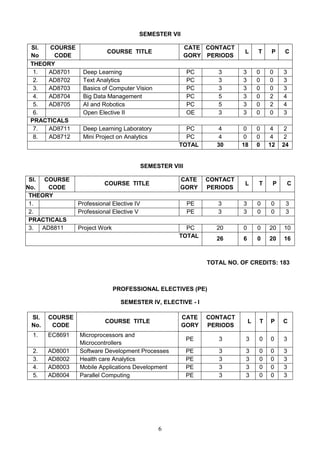 6
SEMESTER VII
SI.
No
COURSE
CODE
COURSE TITLE
CATE
GORY
CONTACT
PERIODS
L T P C
THEORY
1. AD8701 Deep Learning PC 3 3 0 0 3
2. AD8702 Text Analytics PC 3 3 0 0 3
3. AD8703 Basics of Computer Vision PC 3 3 0 0 3
4. AD8704 Big Data Management PC 5 3 0 2 4
5. AD8705 AI and Robotics PC 5 3 0 2 4
6. Open Elective II OE 3 3 0 0 3
PRACTICALS
7. AD8711 Deep Learning Laboratory PC 4 0 0 4 2
8. AD8712 Mini Project on Analytics PC 4 0 0 4 2
TOTAL 30 18 0 12 24
SEMESTER VIII
Sl.
No.
COURSE
CODE
COURSE TITLE
CATE
GORY
CONTACT
PERIODS
L T P C
THEORY
1. Professional Elective IV PE 3 3 0 0 3
2. Professional Elective V PE 3 3 0 0 3
PRACTICALS
3. AD8811 Project Work PC 20 0 0 20 10
TOTAL 26 6 0 20 16
TOTAL NO. OF CREDITS: 183
PROFESSIONAL ELECTIVES (PE)
SEMESTER IV, ELECTIVE - I
SI.
No.
COURSE
CODE
COURSE TITLE
CATE
GORY
CONTACT
PERIODS
L T P C
1. EC8691 Microprocessors and
Microcontrollers
PE 3 3 0 0 3
2. AD8001 Software Development Processes PE 3 3 0 0 3
3. AD8002 Health care Analytics PE 3 3 0 0 3
4. AD8003 Mobile Applications Development PE 3 3 0 0 3
5. AD8004 Parallel Computing PE 3 3 0 0 3
 