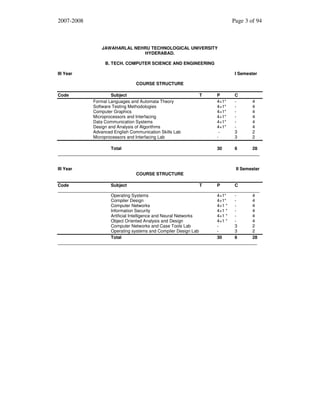 2007-2008

Page 3 of 94

JAWAHARLAL NEHRU TECHNOLOGICAL UNIVERSITY
HYDERABAD.
B. TECH. COMPUTER SCIENCE AND ENGINEERING
III Year

I Semester
COURSE STRUCTURE

Code

Subject
Formal Languages and Automata Theory
Software Testing Methodologies
Computer Graphics
Microprocessors and Interfacing
Data Communication Systems
Design and Analysis of Algorithms
Advanced English Communication Skills Lab
Microprocessors and Interfacing Lab

T

P
4+1*
4+1*
4+1*
4+1*
4+1*
4+1*
-

C
3
3

4
4
4
4
4
4
2
2

Total
30
6
28
__________________________________________________________________________________

III Year

II Semester
COURSE STRUCTURE

Code
Subject
T
P
C
__________________________________________________________________________________
Operating Systems
4+1*
4
Compiler Design
4+1*
4
Computer Networks
4+1 *
4
Information Security
4+1 *
4
Artificial Intelligence and Neural Networks
4+1 *
4
Object Oriented Analysis and Design
4+1 *
4
Computer Networks and Case Tools Lab
3
2
Operating systems and Compiler Design Lab
3
2
Total
30
6
28
_________________________________________________________________________________

 