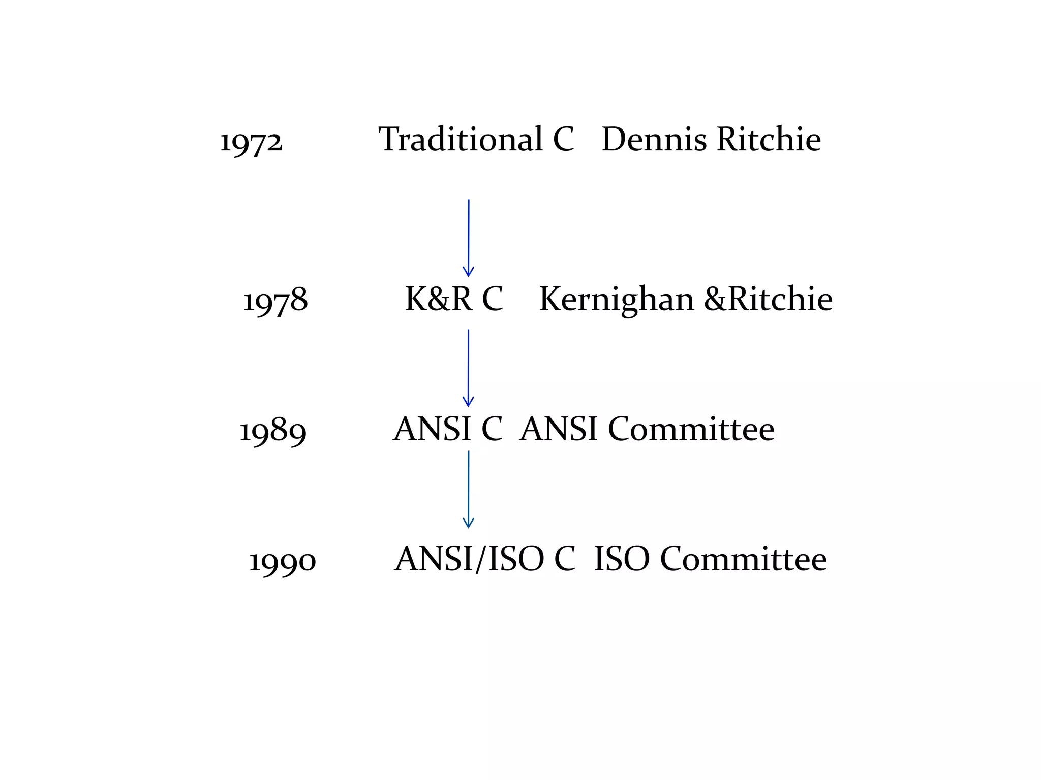 1972 Traditional C Dennis Ritchie
1990 ANSI/ISO C ISO Committee
1978 K&R C Kernighan &Ritchie
1989 ANSI C ANSI Committee
 