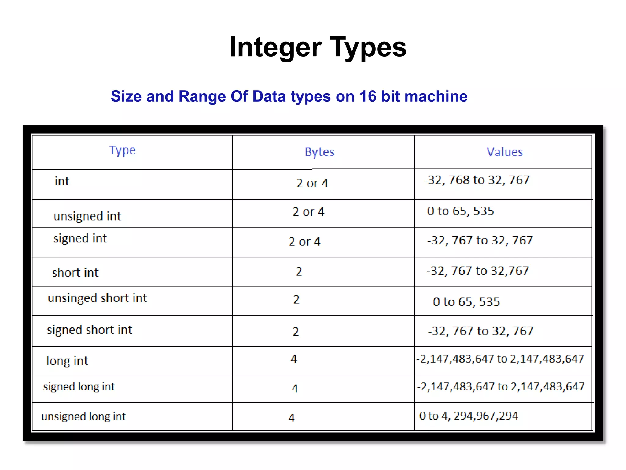 Integer Types Size and Range Of Data types on 16 bit machine 