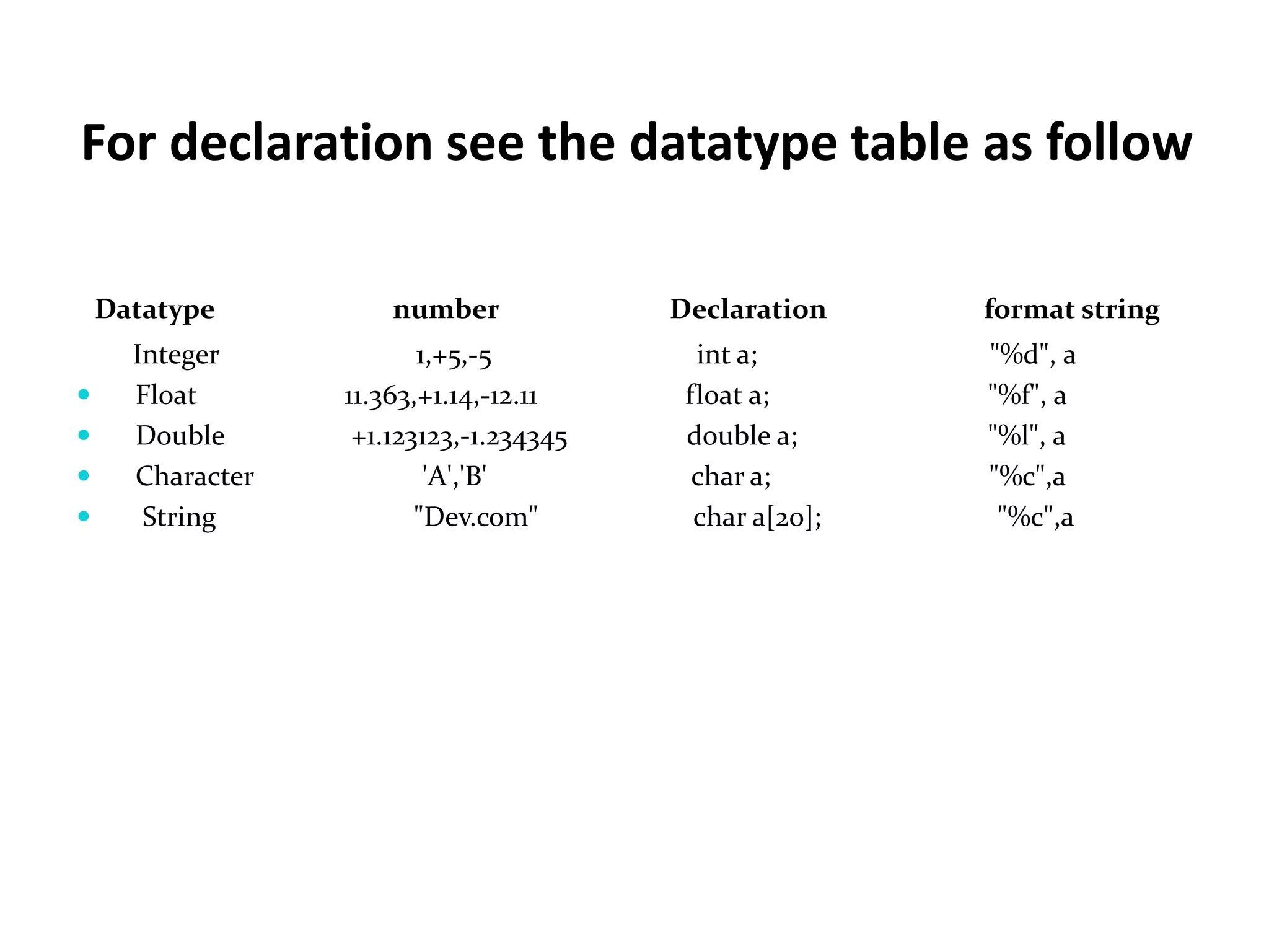 For declaration see the datatype table as follow Datatype number Declaration format string Integer 1,+5,-5 int a; "%d", a  Float 11.363,+1.14,-12.11 float a; "%f", a  Double +1.123123,-1.234345 double a; "%l", a  Character 'A','B' char a; "%c",a  String "Dev.com" char a[20]; "%c",a 