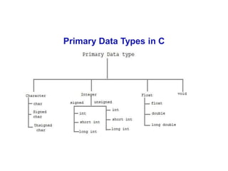 Primary Data Types in C
 