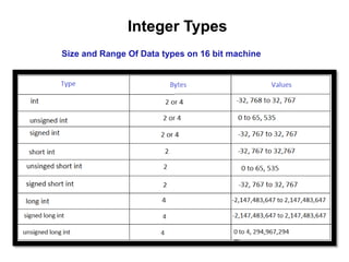 Integer Types
Size and Range Of Data types on 16 bit machine
 