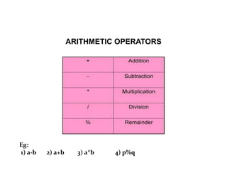 ARITHMETIC OPERATORS
Eg:
1) a-b 2) a+b 3) a*b 4) p%q
 
