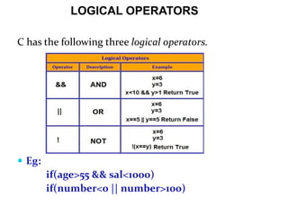 LOGICAL OPERATORS
C has the following three logical operators.
 Eg:
if(age>55 && sal<1000)
if(number<0 || number>100)
 