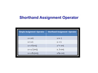 Shorthand Assignment Operator
 