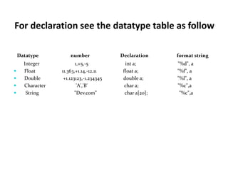 For declaration see the datatype table as follow
Datatype number Declaration format string
Integer 1,+5,-5 int a; "%d", a
 Float 11.363,+1.14,-12.11 float a; "%f", a
 Double +1.123123,-1.234345 double a; "%l", a
 Character 'A','B' char a; "%c",a
 String "Dev.com" char a[20]; "%c",a
 