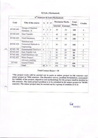 B.Tech. (Mechanical)
Semester B.Tech (Mechanical)
Code Title ofthe course L T P
Maximum Marks Total
Marks
Credits
Internal External
BTME-60I
Design of Machine
Elements II 4 2 40 60 100 6
BTME-602 Heat Transfer 4 I 40 60 100 5
BTME-603 Fluid Machinery 3 I 40 60 100 4
BTME-604
Statistical and
Numerical Methods in
Engineering
3 I 40 60 100 4
BTME- DE Departmental Elective-I 4 40 60 r00 4
BTME.605 Heat Transfer Lab. 2 l0 20 5tt
BTME 606 Fluid Machinery lab 2 l0 20 50
rJ t ME-6U / Minor Project* 2 30 20 50
Advisory meeting I
GF-600 General Fitness 100 100
Total l8 5 7 390 r60 750 26
Total Contact Hours = 30
*The project work will be carried out in parts as minor pryiect in 6th semester and
major project in 7/8th semester. The literature survey, problem formulation, assessment
for viability ofthe project, objectives and methodology ior the project shall be decided in
6th semester. The same project problem is to be extended in the major project in ?thlgth
semester. The minor project may be carried out by a group ofsfuaents 1Z to l;
gtl
t2-hlt )
 