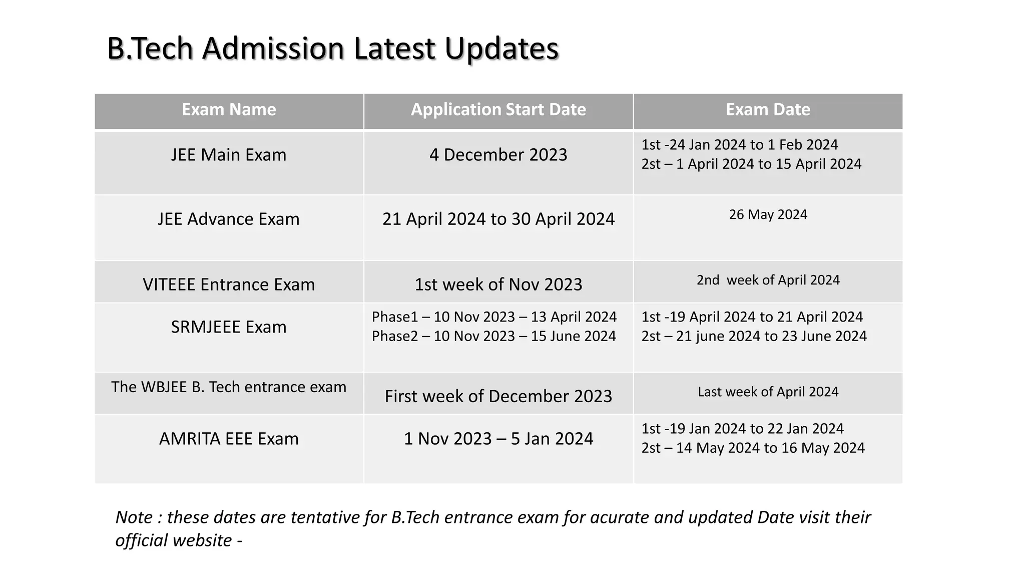 B.Tech Admission Latest Updates
Exam Name Application Start Date Exam Date
JEE Main Exam 4 December 2023
1st -24 Jan 2024 to 1 Feb 2024
2st – 1 April 2024 to 15 April 2024
JEE Advance Exam 21 April 2024 to 30 April 2024 26 May 2024
VITEEE Entrance Exam 1st week of Nov 2023 2nd week of April 2024
SRMJEEE Exam
Phase1 – 10 Nov 2023 – 13 April 2024
Phase2 – 10 Nov 2023 – 15 June 2024
1st -19 April 2024 to 21 April 2024
2st – 21 june 2024 to 23 June 2024
The WBJEE B. Tech entrance exam
First week of December 2023 Last week of April 2024
AMRITA EEE Exam 1 Nov 2023 – 5 Jan 2024
1st -19 Jan 2024 to 22 Jan 2024
2st – 14 May 2024 to 16 May 2024
Note : these dates are tentative for B.Tech entrance exam for acurate and updated Date visit their
official website -
 