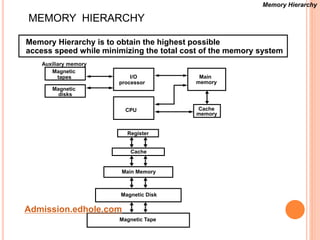 MEMORY HIERARCHY 
Memory Hierarchy is to obtain the highest possible 
access speed while minimizing the total cost of the memory system 
Magnetic 
tapes 
Magnetic 
disks 
I/O 
processor 
CPU 
Main 
memory 
Cache 
memory 
Auxiliary memory 
Register 
Cache 
Main Memory 
Magnetic Disk 
Magnetic Tape 
Memory Hierarchy 
Admission.edhole.com 
 