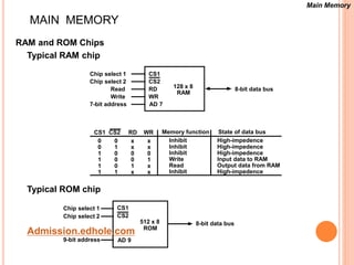 MAIN MEMORY 
RAM and ROM Chips 
Typical RAM chip 
Chip select 1 
Chip select 2 
Typical ROM chip 
Read 
Write 
7-bit address 
CS1 
CS2 
RD 
WR 
AD 7 
128 x 8 
RAM 
8-bit data bus 
CS1 CS2 RD WR 
0 0 x x 
0 1 x x 
1 0 0 0 
1 0 0 1 
1 0 1 x 
1 1 x x 
Memory function 
Inhibit 
Inhibit 
Inhibit 
Write 
Read 
Inhibit 
State of data bus 
High-impedence 
High-impedence 
High-impedence 
Input data to RAM 
Output data from RAM 
High-impedence 
Chip select 1 
Chip select 2 
9-bit address 
CS1 
CS2 
AD 9 
512 x 8 
ROM 
8-bit data bus 
Main Memory 
Admission.edhole.com 
 