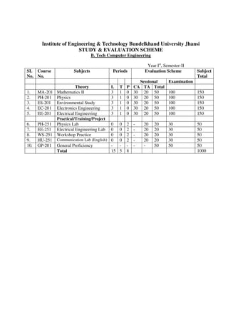Institute of Engineering & Technology Bundelkhand University Jhansi
STUDY & EVALUATION SCHEME
B. Tech Computer Engineering
Year Ist
, Semester-II
SL
No.
Course
No.
Subjects Periods Evaluation Scheme Subject
Total
Sessional Examination
Theory L T P CA TA Total
1. MA-201 Mathematics II 3 1 0 30 20 50 100 150
2. PH-201 Physics 3 1 0 30 20 50 100 150
3. ES-201 Environmental Study 3 1 0 30 20 50 100 150
4. EC-201 Electronics Engineering 3 1 0 30 20 50 100 150
5. EE-201 Electrical Engineering 3 1 0 30 20 50 100 150
Practical/Training/Project
6. PH-251 Physics Lab 0 0 2 - 20 20 30 50
7. EE-251 Electrical Engineering Lab 0 0 2 - 20 20 30 50
8. WS-251 Workshop Practice 0 0 2 - 20 20 30 50
9. HU-251 Communication Lab (English) 0 0 2 - 20 20 30 50
10. GP-201 General Proficiency - - - - - 50 50 50
Total 15 5 8 1000
 