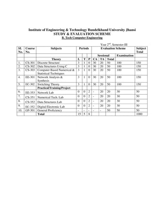Institute of Engineering & Technology Bundelkhand University Jhansi
STUDY & EVALUATION SCHEME
B. Tech Computer Engineering
Year 2nd
, Semester-III
SL
No.
Course
No.
Subjects Periods Evaluation Scheme Subject
Total
Sessional Examination
Theory L T P CA TA Total
1. CS-301 Discrete Structure 3 1 0 30 20 50 100 150
2. CS-302 Data Structures Using C 3 1 0 30 20 50 100 150
3. CS-303 Computer Based Numerical &
Statistical Techniques
3 1 0 30 20 50 100 150
4. EE-301 Network Analysis &
Synthesis
3 1 0 30 20 50 100 150
5. EC-302 Switching Theory 3 1 0 30 20 50 100 150
Practical/Training/Project
6. EE-353 Network Lab 0 0 2 - 20 20 30 50
7. CS-351 Numerical Tech. Lab 0 0 2 - 20 20 30 50
8. CS-352 Data Structures Lab 0 0 2 - 20 20 30 50
9. EC-352 Digital Electronic Lab 0 0 2 - 20 20 30 50
10. GP-301 General Proficiency - - - - - 50 50 50
Total 15 5 8 1000
 