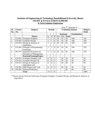 Institute of Engineering & Technology Bundelkhand University Jhansi
STUDY & EVALUATION SCHEME
B. Tech Computer Engineering
Year 3rd
, Semester-V
SL
No.
Course
No.
Subjects Periods Evaluation Scheme Subject
Total
Sessional Examination
Theory L T P CA TA Total
1. CS-501 Computer Graphics 3 1 0 30 20 50 100 150
2. CS-502 Compiler Design 3 1 0 30 20 50 100 150
3. CS-503 Design & Analysis of
Algorithms
3 1 0 30 20 50 100 150
4. CS-504 Principle of Programming
Languages
3 1 0 30 20 50 100 150
5. HU-501 Industrial Economics &
Principles of Management
3 1 0 30 20 50 100 150
Practical/Training/Project
6. CS-551 Computer Graphics Lab 0 0 2 - 20 20 30 50
7. CS-552 Compiler Design Lab 0 0 2 - 20 20 30 50
8. CS-553 Design & Analysis of
Algorithms Lab
0 0 2 - 20 20 30 50
9. CS-554 Mini Project Lab* Lab 0 0 2 - 20 20 30 50
10. GP-501 General Proficiency - - - - - 50 50 50
Total 15 5 8 1000
* Chosen anyone from the followings (Computer Graphics, Compiler Design, and Design & Analysis of
Algorithms)
 