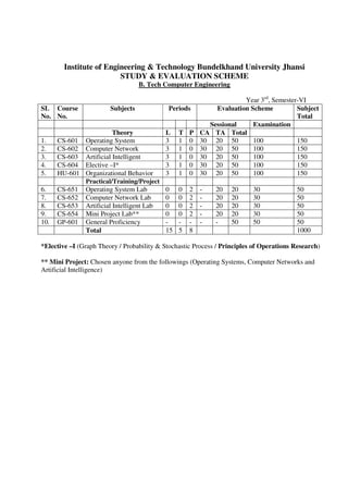 Institute of Engineering & Technology Bundelkhand University Jhansi
STUDY & EVALUATION SCHEME
B. Tech Computer Engineering
Year 3rd
, Semester-VI
SL
No.
Course
No.
Subjects Periods Evaluation Scheme Subject
Total
Sessional Examination
Theory L T P CA TA Total
1. CS-601 Operating System 3 1 0 30 20 50 100 150
2. CS-602 Computer Network 3 1 0 30 20 50 100 150
3. CS-603 Artificial Intelligent 3 1 0 30 20 50 100 150
4. CS-604 Elective –I* 3 1 0 30 20 50 100 150
5. HU-601 Organizational Behavior 3 1 0 30 20 50 100 150
Practical/Training/Project
6. CS-651 Operating System Lab 0 0 2 - 20 20 30 50
7. CS-652 Computer Network Lab 0 0 2 - 20 20 30 50
8. CS-653 Artificial Intelligent Lab 0 0 2 - 20 20 30 50
9. CS-654 Mini Project Lab** 0 0 2 - 20 20 30 50
10. GP-601 General Proficiency - - - - - 50 50 50
Total 15 5 8 1000
*Elective –I (Graph Theory / Probability & Stochastic Process / Principles of Operations Research)
** Mini Project: Chosen anyone from the followings (Operating Systems, Computer Networks and
Artificial Intelligence)
 