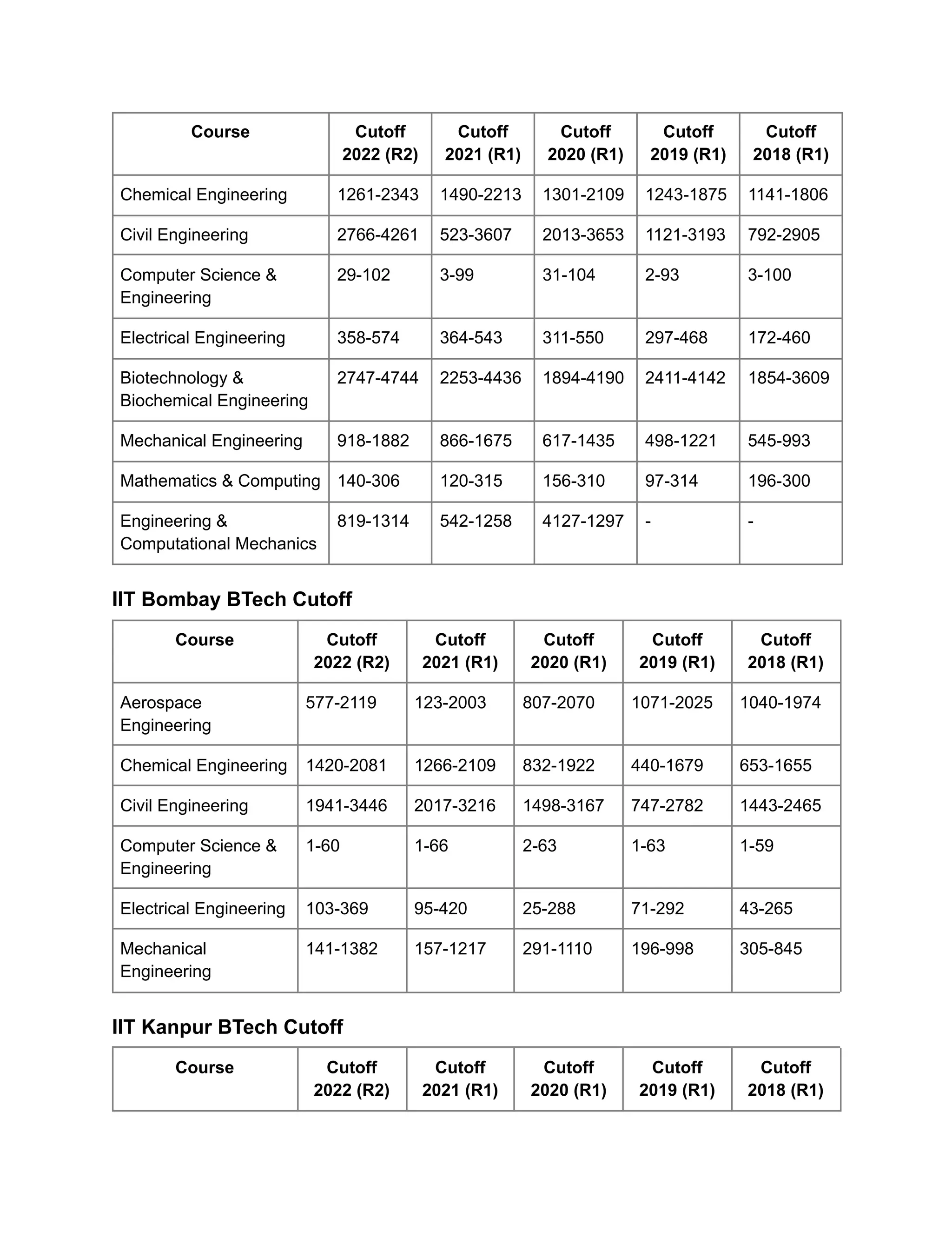 Course Cutoff
2022 (R2)
Cutoff
2021 (R1)
Cutoff
2020 (R1)
Cutoff
2019 (R1)
Cutoff
2018 (R1)
Chemical Engineering 1261-2343 1490-2213 1301-2109 1243-1875 1141-1806
Civil Engineering 2766-4261 523-3607 2013-3653 1121-3193 792-2905
Computer Science &
Engineering
29-102 3-99 31-104 2-93 3-100
Electrical Engineering 358-574 364-543 311-550 297-468 172-460
Biotechnology &
Biochemical Engineering
2747-4744 2253-4436 1894-4190 2411-4142 1854-3609
Mechanical Engineering 918-1882 866-1675 617-1435 498-1221 545-993
Mathematics & Computing 140-306 120-315 156-310 97-314 196-300
Engineering &
Computational Mechanics
819-1314 542-1258 4127-1297 - -
IIT Bombay BTech Cutoff
Course Cutoff
2022 (R2)
Cutoff
2021 (R1)
Cutoff
2020 (R1)
Cutoff
2019 (R1)
Cutoff
2018 (R1)
Aerospace
Engineering
577-2119 123-2003 807-2070 1071-2025 1040-1974
Chemical Engineering 1420-2081 1266-2109 832-1922 440-1679 653-1655
Civil Engineering 1941-3446 2017-3216 1498-3167 747-2782 1443-2465
Computer Science &
Engineering
1-60 1-66 2-63 1-63 1-59
Electrical Engineering 103-369 95-420 25-288 71-292 43-265
Mechanical
Engineering
141-1382 157-1217 291-1110 196-998 305-845
IIT Kanpur BTech Cutoff
Course Cutoff
2022 (R2)
Cutoff
2021 (R1)
Cutoff
2020 (R1)
Cutoff
2019 (R1)
Cutoff
2018 (R1)
 