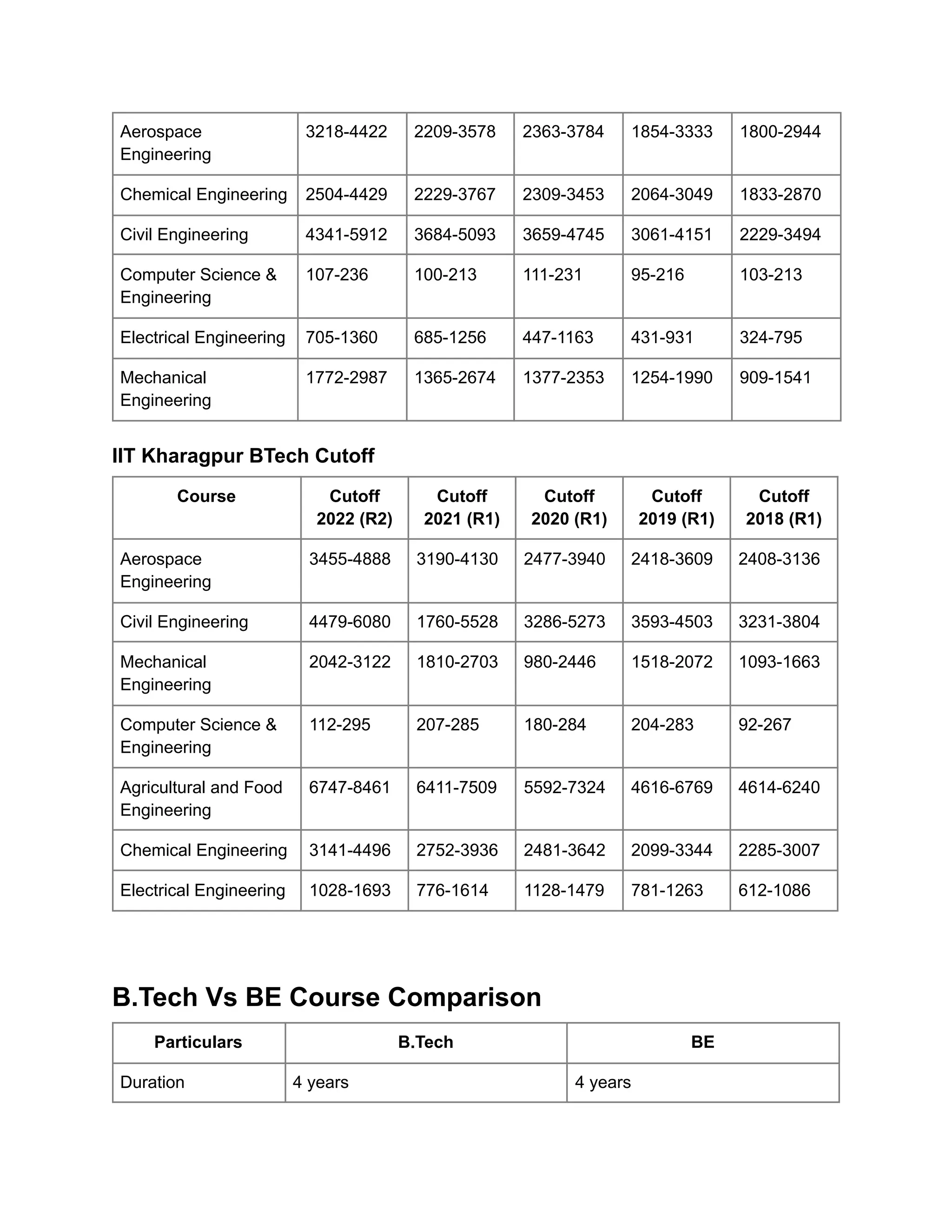 Aerospace
Engineering
3218-4422 2209-3578 2363-3784 1854-3333 1800-2944
Chemical Engineering 2504-4429 2229-3767 2309-3453 2064-3049 1833-2870
Civil Engineering 4341-5912 3684-5093 3659-4745 3061-4151 2229-3494
Computer Science &
Engineering
107-236 100-213 111-231 95-216 103-213
Electrical Engineering 705-1360 685-1256 447-1163 431-931 324-795
Mechanical
Engineering
1772-2987 1365-2674 1377-2353 1254-1990 909-1541
IIT Kharagpur BTech Cutoff
Course Cutoff
2022 (R2)
Cutoff
2021 (R1)
Cutoff
2020 (R1)
Cutoff
2019 (R1)
Cutoff
2018 (R1)
Aerospace
Engineering
3455-4888 3190-4130 2477-3940 2418-3609 2408-3136
Civil Engineering 4479-6080 1760-5528 3286-5273 3593-4503 3231-3804
Mechanical
Engineering
2042-3122 1810-2703 980-2446 1518-2072 1093-1663
Computer Science &
Engineering
112-295 207-285 180-284 204-283 92-267
Agricultural and Food
Engineering
6747-8461 6411-7509 5592-7324 4616-6769 4614-6240
Chemical Engineering 3141-4496 2752-3936 2481-3642 2099-3344 2285-3007
Electrical Engineering 1028-1693 776-1614 1128-1479 781-1263 612-1086
B.Tech Vs BE Course Comparison
Particulars B.Tech BE
Duration 4 years 4 years
 