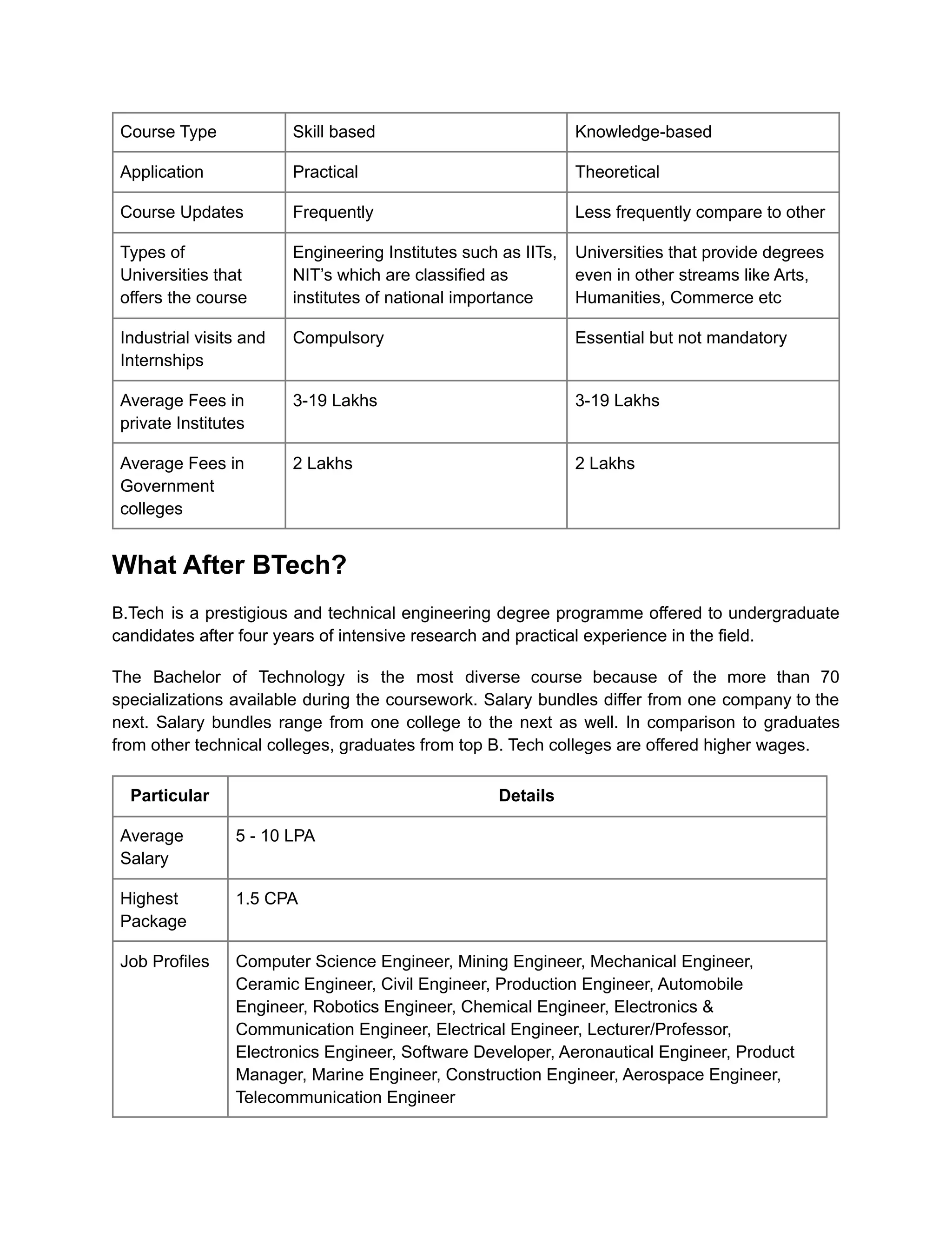 Course Type Skill based Knowledge-based
Application Practical Theoretical
Course Updates Frequently Less frequently compare to other
Types of
Universities that
offers the course
Engineering Institutes such as IITs,
NIT’s which are classified as
institutes of national importance
Universities that provide degrees
even in other streams like Arts,
Humanities, Commerce etc
Industrial visits and
Internships
Compulsory Essential but not mandatory
Average Fees in
private Institutes
3-19 Lakhs 3-19 Lakhs
Average Fees in
Government
colleges
2 Lakhs 2 Lakhs
What After BTech?
B.Tech is a prestigious and technical engineering degree programme offered to undergraduate
candidates after four years of intensive research and practical experience in the field.
The Bachelor of Technology is the most diverse course because of the more than 70
specializations available during the coursework. Salary bundles differ from one company to the
next. Salary bundles range from one college to the next as well. In comparison to graduates
from other technical colleges, graduates from top B. Tech colleges are offered higher wages.
Particular Details
Average
Salary
5 - 10 LPA
Highest
Package
1.5 CPA
Job Profiles Computer Science Engineer, Mining Engineer, Mechanical Engineer,
Ceramic Engineer, Civil Engineer, Production Engineer, Automobile
Engineer, Robotics Engineer, Chemical Engineer, Electronics &
Communication Engineer, Electrical Engineer, Lecturer/Professor,
Electronics Engineer, Software Developer, Aeronautical Engineer, Product
Manager, Marine Engineer, Construction Engineer, Aerospace Engineer,
Telecommunication Engineer
 