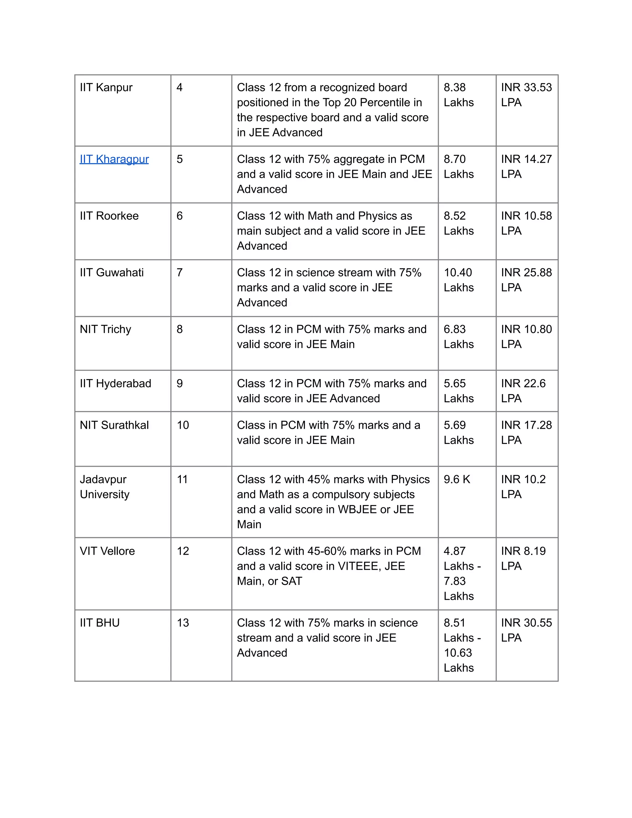 IIT Kanpur 4 Class 12 from a recognized board
positioned in the Top 20 Percentile in
the respective board and a valid score
in JEE Advanced
8.38
Lakhs
INR 33.53
LPA
IIT Kharagpur 5 Class 12 with 75% aggregate in PCM
and a valid score in JEE Main and JEE
Advanced
8.70
Lakhs
INR 14.27
LPA
IIT Roorkee 6 Class 12 with Math and Physics as
main subject and a valid score in JEE
Advanced
8.52
Lakhs
INR 10.58
LPA
IIT Guwahati 7 Class 12 in science stream with 75%
marks and a valid score in JEE
Advanced
10.40
Lakhs
INR 25.88
LPA
NIT Trichy 8 Class 12 in PCM with 75% marks and
valid score in JEE Main
6.83
Lakhs
INR 10.80
LPA
IIT Hyderabad 9 Class 12 in PCM with 75% marks and
valid score in JEE Advanced
5.65
Lakhs
INR 22.6
LPA
NIT Surathkal 10 Class in PCM with 75% marks and a
valid score in JEE Main
5.69
Lakhs
INR 17.28
LPA
Jadavpur
University
11 Class 12 with 45% marks with Physics
and Math as a compulsory subjects
and a valid score in WBJEE or JEE
Main
9.6 K INR 10.2
LPA
VIT Vellore 12 Class 12 with 45-60% marks in PCM
and a valid score in VITEEE, JEE
Main, or SAT
4.87
Lakhs -
7.83
Lakhs
INR 8.19
LPA
IIT BHU 13 Class 12 with 75% marks in science
stream and a valid score in JEE
Advanced
8.51
Lakhs -
10.63
Lakhs
INR 30.55
LPA
 