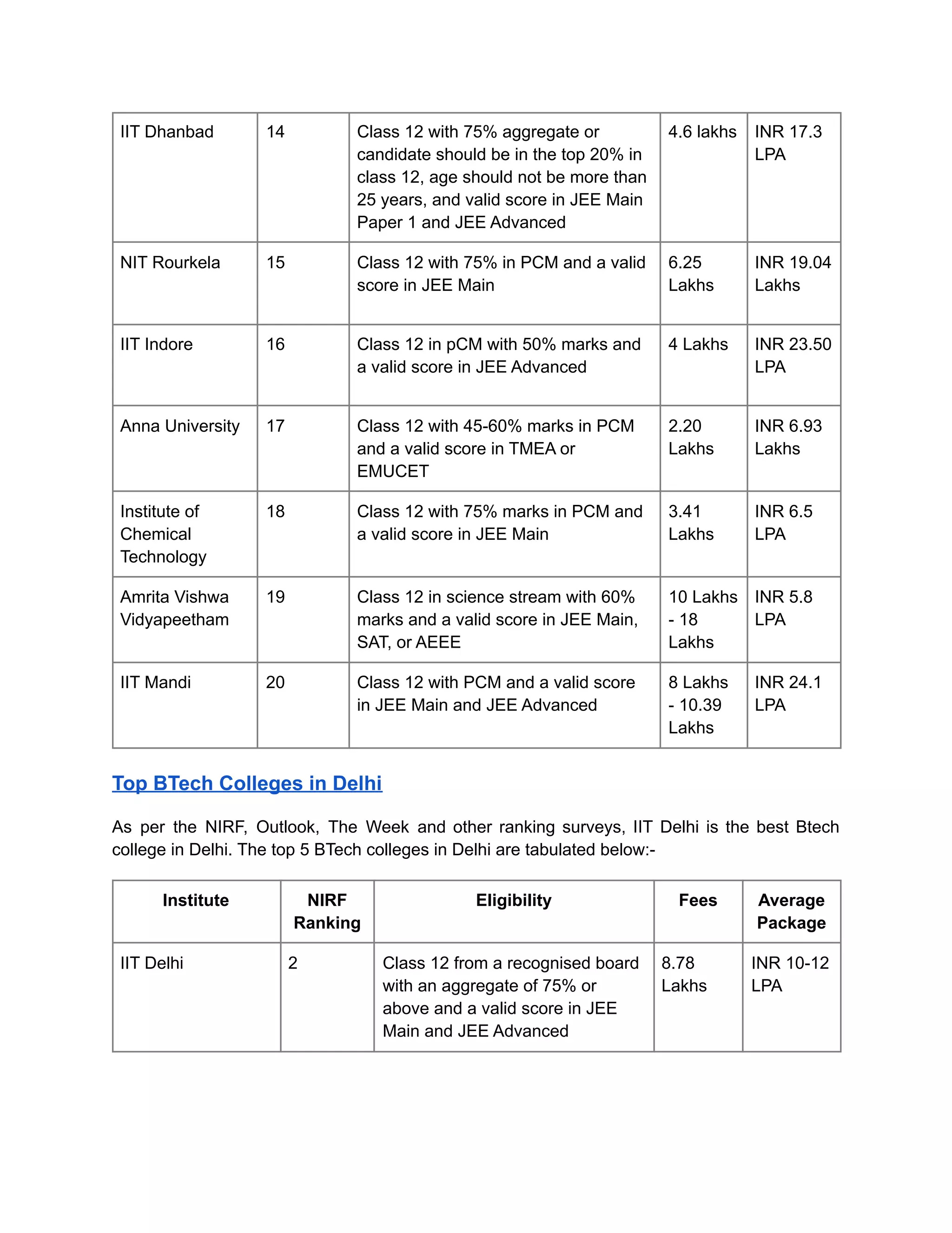 IIT Dhanbad 14 Class 12 with 75% aggregate or
candidate should be in the top 20% in
class 12, age should not be more than
25 years, and valid score in JEE Main
Paper 1 and JEE Advanced
4.6 lakhs INR 17.3
LPA
NIT Rourkela 15 Class 12 with 75% in PCM and a valid
score in JEE Main
6.25
Lakhs
INR 19.04
Lakhs
IIT Indore 16 Class 12 in pCM with 50% marks and
a valid score in JEE Advanced
4 Lakhs INR 23.50
LPA
Anna University 17 Class 12 with 45-60% marks in PCM
and a valid score in TMEA or
EMUCET
2.20
Lakhs
INR 6.93
Lakhs
Institute of
Chemical
Technology
18 Class 12 with 75% marks in PCM and
a valid score in JEE Main
3.41
Lakhs
INR 6.5
LPA
Amrita Vishwa
Vidyapeetham
19 Class 12 in science stream with 60%
marks and a valid score in JEE Main,
SAT, or AEEE
10 Lakhs
- 18
Lakhs
INR 5.8
LPA
IIT Mandi 20 Class 12 with PCM and a valid score
in JEE Main and JEE Advanced
8 Lakhs
- 10.39
Lakhs
INR 24.1
LPA
Top BTech Colleges in Delhi
As per the NIRF, Outlook, The Week and other ranking surveys, IIT Delhi is the best Btech
college in Delhi. The top 5 BTech colleges in Delhi are tabulated below:-
Institute NIRF
Ranking
Eligibility Fees Average
Package
IIT Delhi 2 Class 12 from a recognised board
with an aggregate of 75% or
above and a valid score in JEE
Main and JEE Advanced
8.78
Lakhs
INR 10-12
LPA
 