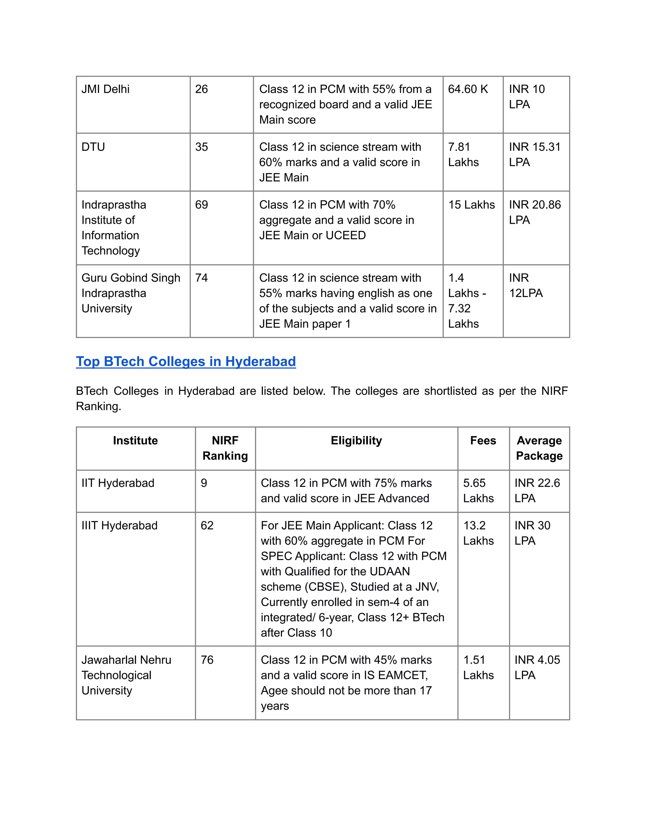 JMI Delhi 26 Class 12 in PCM with 55% from a
recognized board and a valid JEE
Main score
64.60 K INR 10
LPA
DTU 35 Class 12 in science stream with
60% marks and a valid score in
JEE Main
7.81
Lakhs
INR 15.31
LPA
Indraprastha
Institute of
Information
Technology
69 Class 12 in PCM with 70%
aggregate and a valid score in
JEE Main or UCEED
15 Lakhs INR 20.86
LPA
Guru Gobind Singh
Indraprastha
University
74 Class 12 in science stream with
55% marks having english as one
of the subjects and a valid score in
JEE Main paper 1
1.4
Lakhs -
7.32
Lakhs
INR
12LPA
Top BTech Colleges in Hyderabad
BTech Colleges in Hyderabad are listed below. The colleges are shortlisted as per the NIRF
Ranking.
Institute NIRF
Ranking
Eligibility Fees Average
Package
IIT Hyderabad 9 Class 12 in PCM with 75% marks
and valid score in JEE Advanced
5.65
Lakhs
INR 22.6
LPA
IIIT Hyderabad 62 For JEE Main Applicant: Class 12
with 60% aggregate in PCM For
SPEC Applicant: Class 12 with PCM
with Qualified for the UDAAN
scheme (CBSE), Studied at a JNV,
Currently enrolled in sem-4 of an
integrated/ 6-year, Class 12+ BTech
after Class 10
13.2
Lakhs
INR 30
LPA
Jawaharlal Nehru
Technological
University
76 Class 12 in PCM with 45% marks
and a valid score in IS EAMCET,
Agee should not be more than 17
years
1.51
Lakhs
INR 4.05
LPA
 