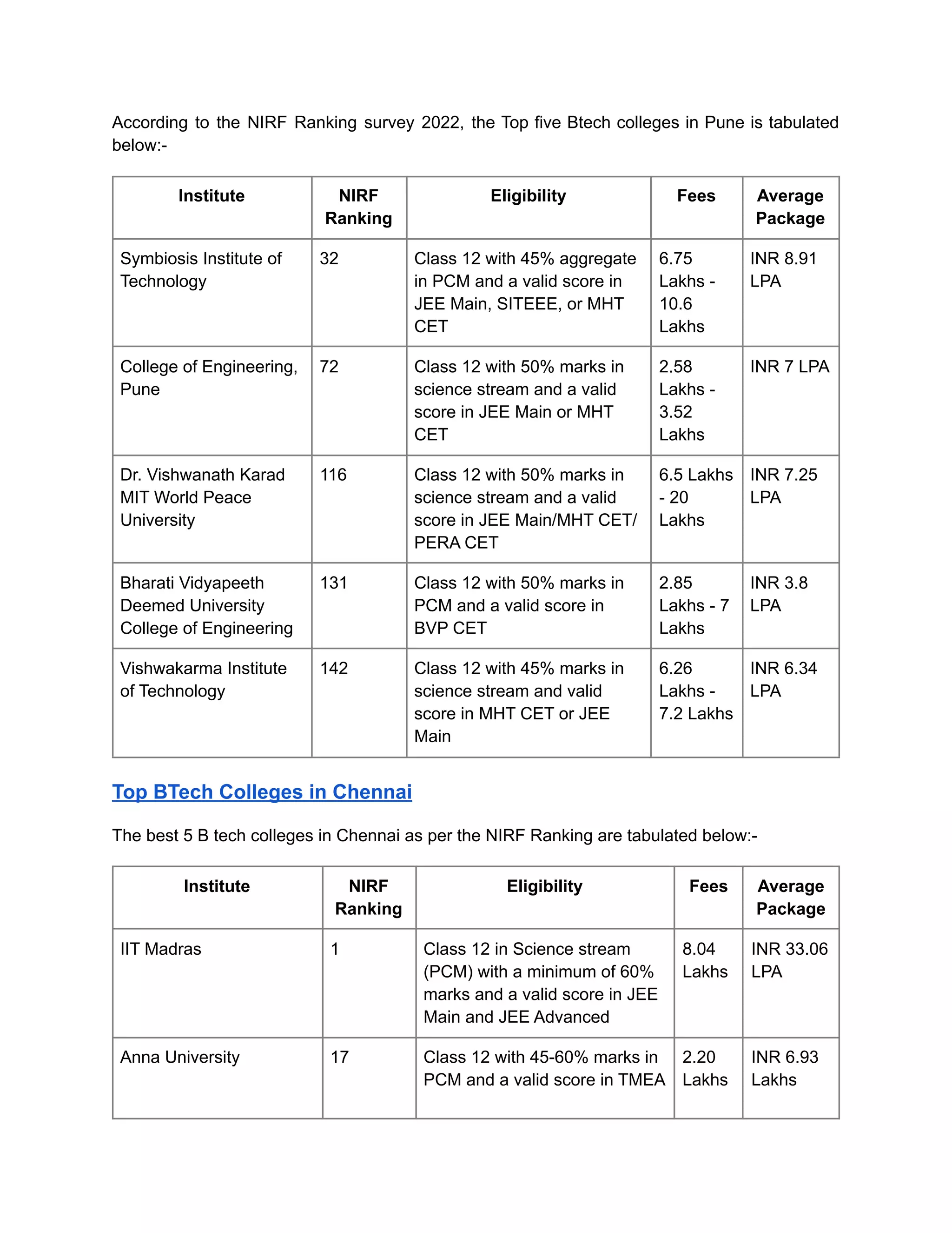 According to the NIRF Ranking survey 2022, the Top five Btech colleges in Pune is tabulated
below:-
Institute NIRF
Ranking
Eligibility Fees Average
Package
Symbiosis Institute of
Technology
32 Class 12 with 45% aggregate
in PCM and a valid score in
JEE Main, SITEEE, or MHT
CET
6.75
Lakhs -
10.6
Lakhs
INR 8.91
LPA
College of Engineering,
Pune
72 Class 12 with 50% marks in
science stream and a valid
score in JEE Main or MHT
CET
2.58
Lakhs -
3.52
Lakhs
INR 7 LPA
Dr. Vishwanath Karad
MIT World Peace
University
116 Class 12 with 50% marks in
science stream and a valid
score in JEE Main/MHT CET/
PERA CET
6.5 Lakhs
- 20
Lakhs
INR 7.25
LPA
Bharati Vidyapeeth
Deemed University
College of Engineering
131 Class 12 with 50% marks in
PCM and a valid score in
BVP CET
2.85
Lakhs - 7
Lakhs
INR 3.8
LPA
Vishwakarma Institute
of Technology
142 Class 12 with 45% marks in
science stream and valid
score in MHT CET or JEE
Main
6.26
Lakhs -
7.2 Lakhs
INR 6.34
LPA
Top BTech Colleges in Chennai
The best 5 B tech colleges in Chennai as per the NIRF Ranking are tabulated below:-
Institute NIRF
Ranking
Eligibility Fees Average
Package
IIT Madras 1 Class 12 in Science stream
(PCM) with a minimum of 60%
marks and a valid score in JEE
Main and JEE Advanced
8.04
Lakhs
INR 33.06
LPA
Anna University 17 Class 12 with 45-60% marks in
PCM and a valid score in TMEA
2.20
Lakhs
INR 6.93
Lakhs
 