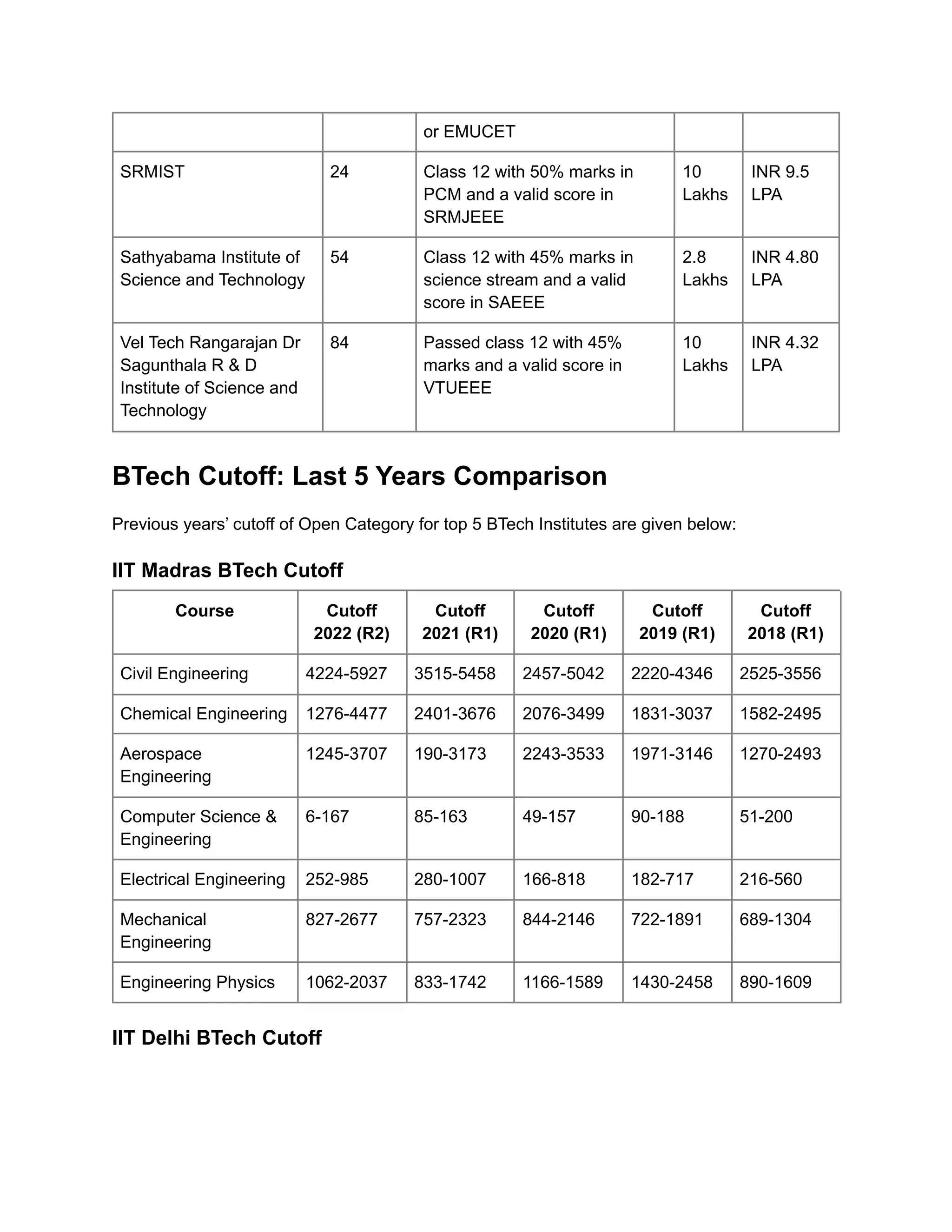 or EMUCET
SRMIST 24 Class 12 with 50% marks in
PCM and a valid score in
SRMJEEE
10
Lakhs
INR 9.5
LPA
Sathyabama Institute of
Science and Technology
54 Class 12 with 45% marks in
science stream and a valid
score in SAEEE
2.8
Lakhs
INR 4.80
LPA
Vel Tech Rangarajan Dr
Sagunthala R & D
Institute of Science and
Technology
84 Passed class 12 with 45%
marks and a valid score in
VTUEEE
10
Lakhs
INR 4.32
LPA
BTech Cutoff: Last 5 Years Comparison
Previous years’ cutoff of Open Category for top 5 BTech Institutes are given below:
IIT Madras BTech Cutoff
Course Cutoff
2022 (R2)
Cutoff
2021 (R1)
Cutoff
2020 (R1)
Cutoff
2019 (R1)
Cutoff
2018 (R1)
Civil Engineering 4224-5927 3515-5458 2457-5042 2220-4346 2525-3556
Chemical Engineering 1276-4477 2401-3676 2076-3499 1831-3037 1582-2495
Aerospace
Engineering
1245-3707 190-3173 2243-3533 1971-3146 1270-2493
Computer Science &
Engineering
6-167 85-163 49-157 90-188 51-200
Electrical Engineering 252-985 280-1007 166-818 182-717 216-560
Mechanical
Engineering
827-2677 757-2323 844-2146 722-1891 689-1304
Engineering Physics 1062-2037 833-1742 1166-1589 1430-2458 890-1609
IIT Delhi BTech Cutoff
 