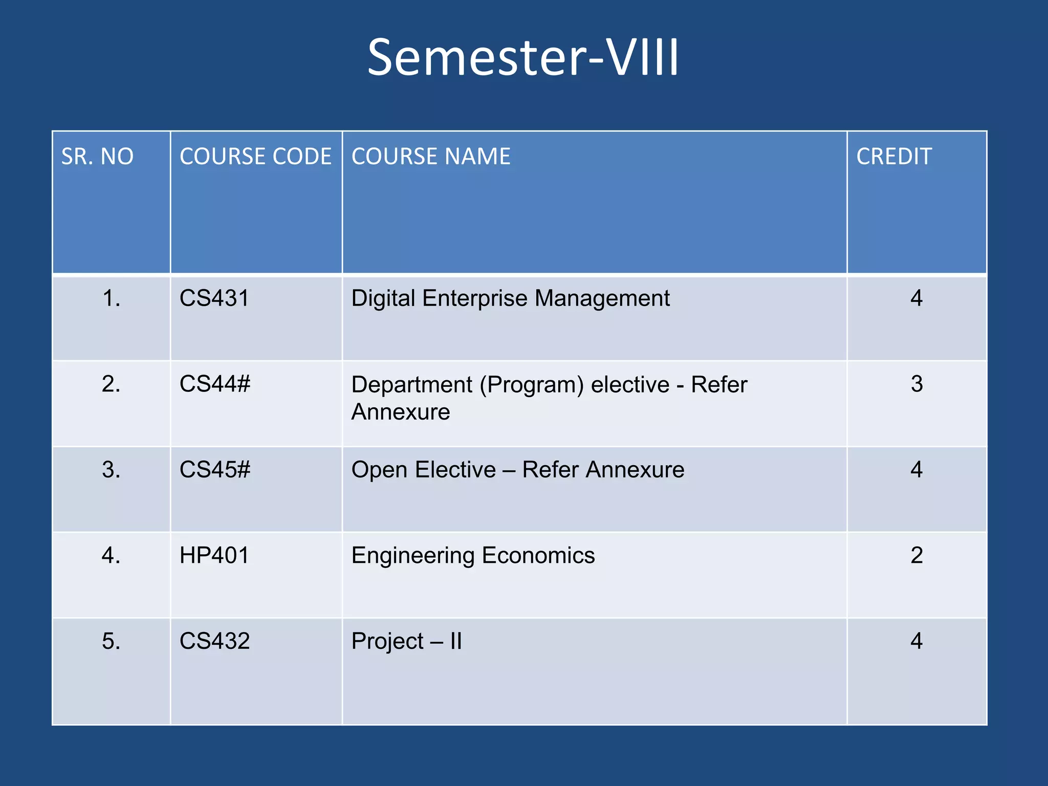 Semester-VIII
SR. NO COURSE CODE COURSE NAME CREDIT
1. CS431 Digital Enterprise Management 4
2. CS44# Department (Program) elective - Refer
Annexure
3
3. CS45# Open Elective – Refer Annexure 4
4. HP401 Engineering Economics 2
5. CS432 Project – II 4
 