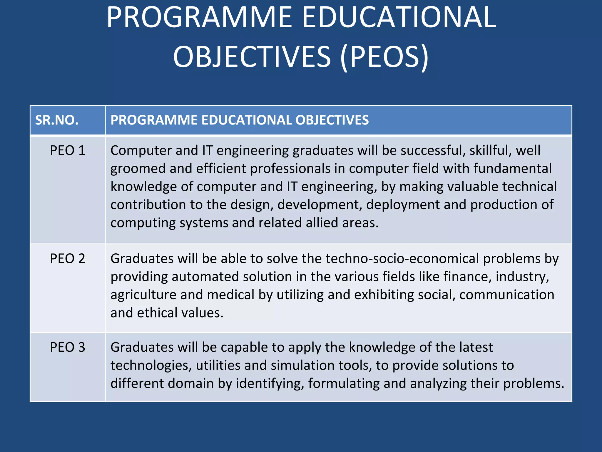 PROGRAMME EDUCATIONAL
OBJECTIVES (PEOS)
SR.NO. PROGRAMME EDUCATIONAL OBJECTIVES
PEO 1 Computer and IT engineering graduates will be successful, skillful, well
groomed and efficient professionals in computer field with fundamental
knowledge of computer and IT engineering, by making valuable technical
contribution to the design, development, deployment and production of
computing systems and related allied areas.
PEO 2 Graduates will be able to solve the techno-socio-economical problems by
providing automated solution in the various fields like finance, industry,
agriculture and medical by utilizing and exhibiting social, communication
and ethical values.
PEO 3 Graduates will be capable to apply the knowledge of the latest
technologies, utilities and simulation tools, to provide solutions to
different domain by identifying, formulating and analyzing their problems.
 