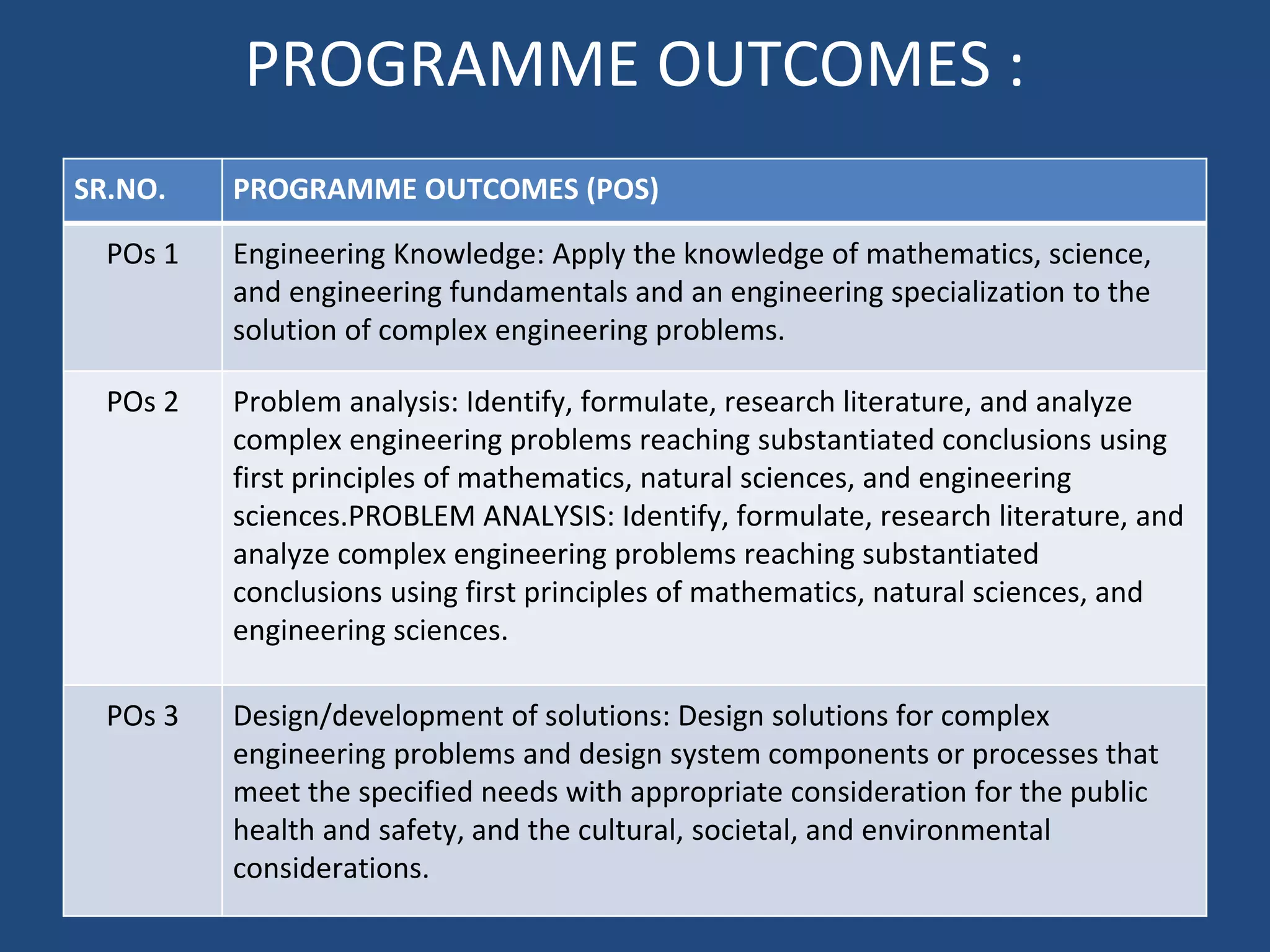 PROGRAMME OUTCOMES :
SR.NO. PROGRAMME OUTCOMES (POS)
POs 1 Engineering Knowledge: Apply the knowledge of mathematics, science,
and engineering fundamentals and an engineering specialization to the
solution of complex engineering problems.
POs 2 Problem analysis: Identify, formulate, research literature, and analyze
complex engineering problems reaching substantiated conclusions using
first principles of mathematics, natural sciences, and engineering
sciences.PROBLEM ANALYSIS: Identify, formulate, research literature, and
analyze complex engineering problems reaching substantiated
conclusions using first principles of mathematics, natural sciences, and
engineering sciences.
POs 3 Design/development of solutions: Design solutions for complex
engineering problems and design system components or processes that
meet the specified needs with appropriate consideration for the public
health and safety, and the cultural, societal, and environmental
considerations.
 