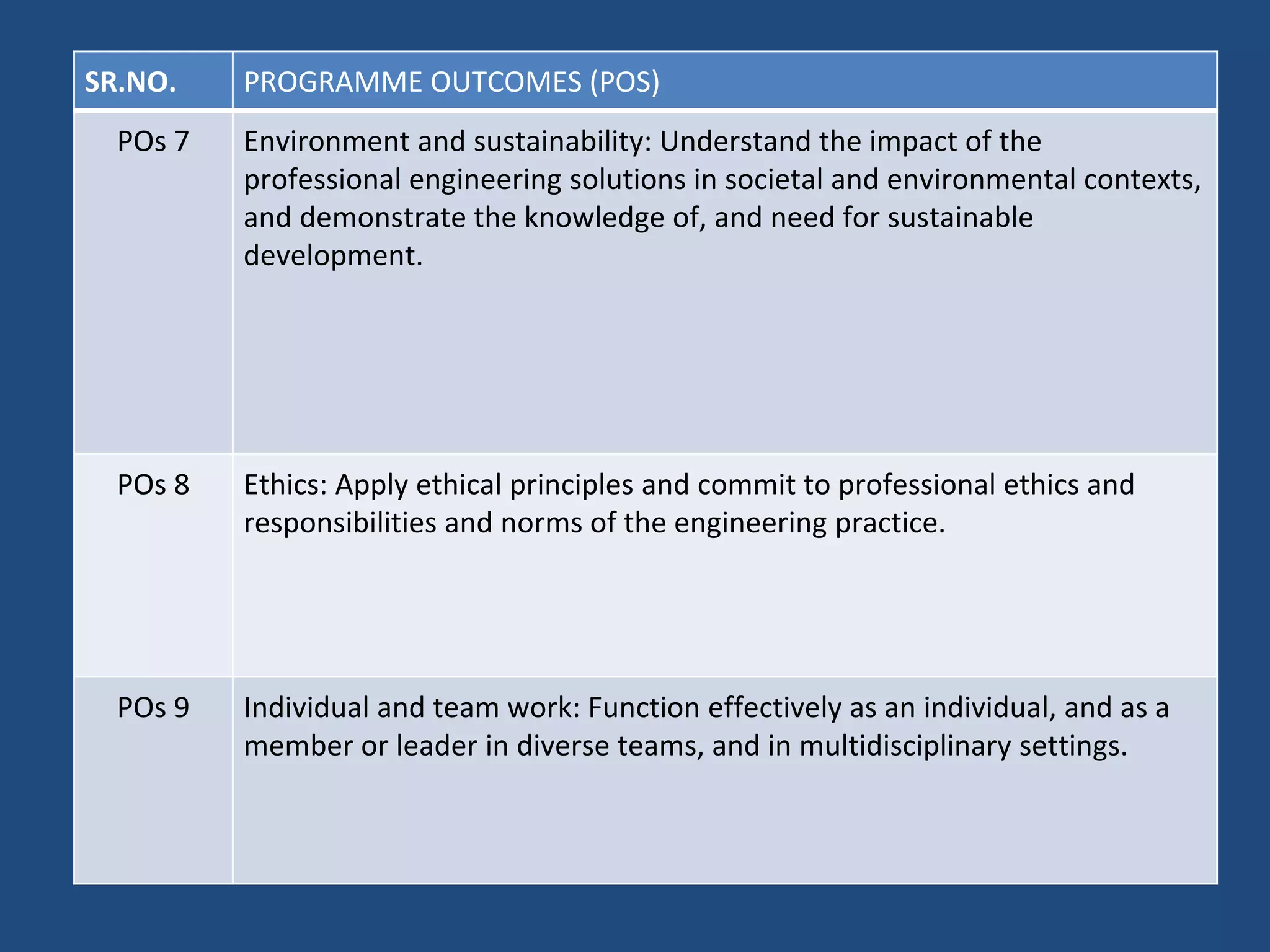 SR.NO. PROGRAMME OUTCOMES (POS)
POs 7 Environment and sustainability: Understand the impact of the
professional engineering solutions in societal and environmental contexts,
and demonstrate the knowledge of, and need for sustainable
development.
POs 8 Ethics: Apply ethical principles and commit to professional ethics and
responsibilities and norms of the engineering practice.
POs 9 Individual and team work: Function effectively as an individual, and as a
member or leader in diverse teams, and in multidisciplinary settings.
 