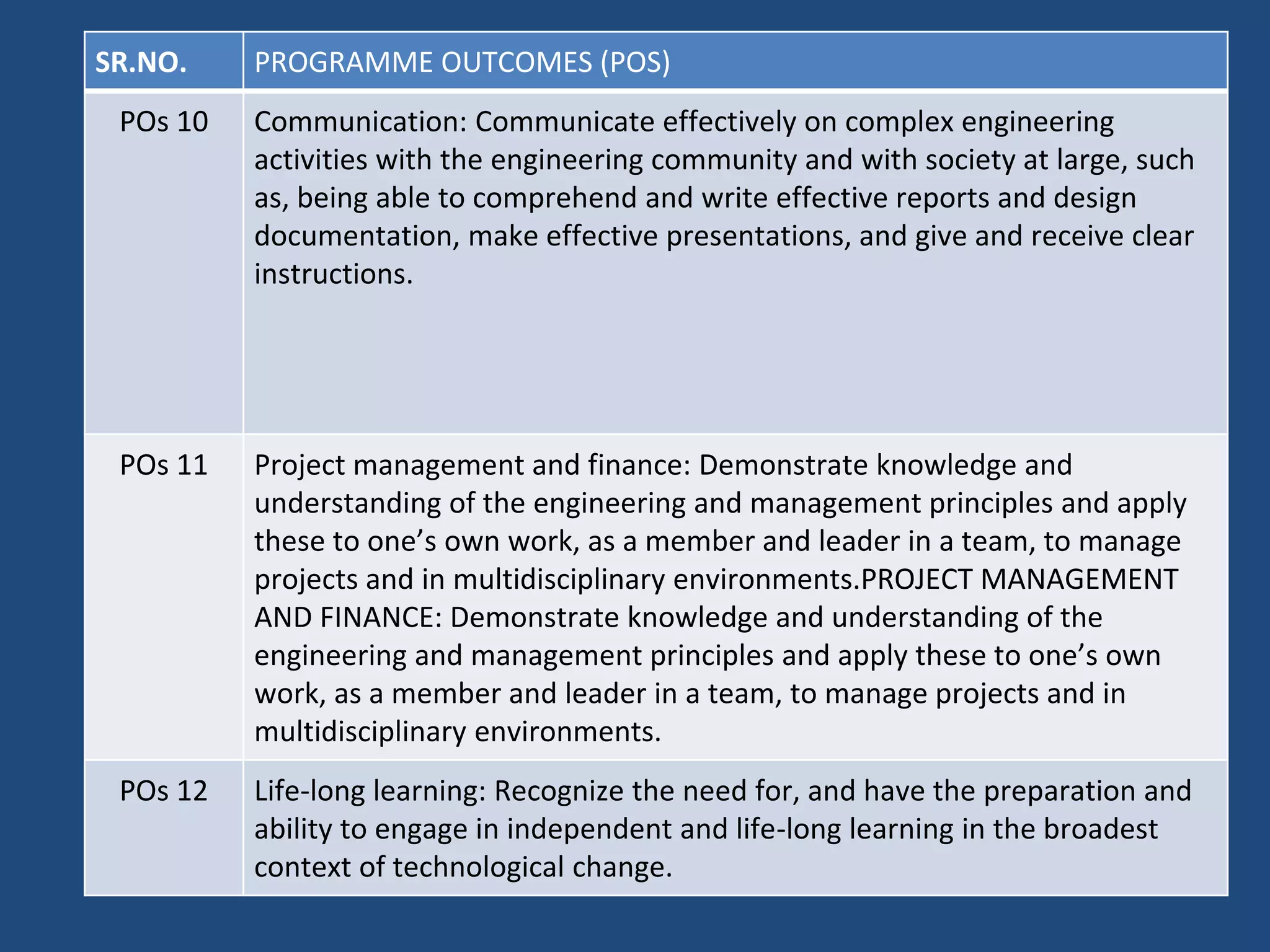 SR.NO. PROGRAMME OUTCOMES (POS)
POs 10 Communication: Communicate effectively on complex engineering
activities with the engineering community and with society at large, such
as, being able to comprehend and write effective reports and design
documentation, make effective presentations, and give and receive clear
instructions.
POs 11 Project management and finance: Demonstrate knowledge and
understanding of the engineering and management principles and apply
these to one’s own work, as a member and leader in a team, to manage
projects and in multidisciplinary environments.PROJECT MANAGEMENT
AND FINANCE: Demonstrate knowledge and understanding of the
engineering and management principles and apply these to one’s own
work, as a member and leader in a team, to manage projects and in
multidisciplinary environments.
POs 12 Life-long learning: Recognize the need for, and have the preparation and
ability to engage in independent and life-long learning in the broadest
context of technological change.
 