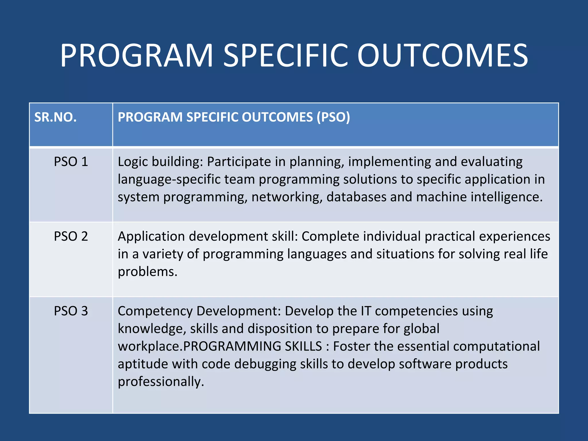 PROGRAM SPECIFIC OUTCOMES
SR.NO. PROGRAM SPECIFIC OUTCOMES (PSO)
PSO 1 Logic building: Participate in planning, implementing and evaluating
language-specific team programming solutions to specific application in
system programming, networking, databases and machine intelligence.
PSO 2 Application development skill: Complete individual practical experiences
in a variety of programming languages and situations for solving real life
problems.
PSO 3 Competency Development: Develop the IT competencies using
knowledge, skills and disposition to prepare for global
workplace.PROGRAMMING SKILLS : Foster the essential computational
aptitude with code debugging skills to develop software products
professionally.
 