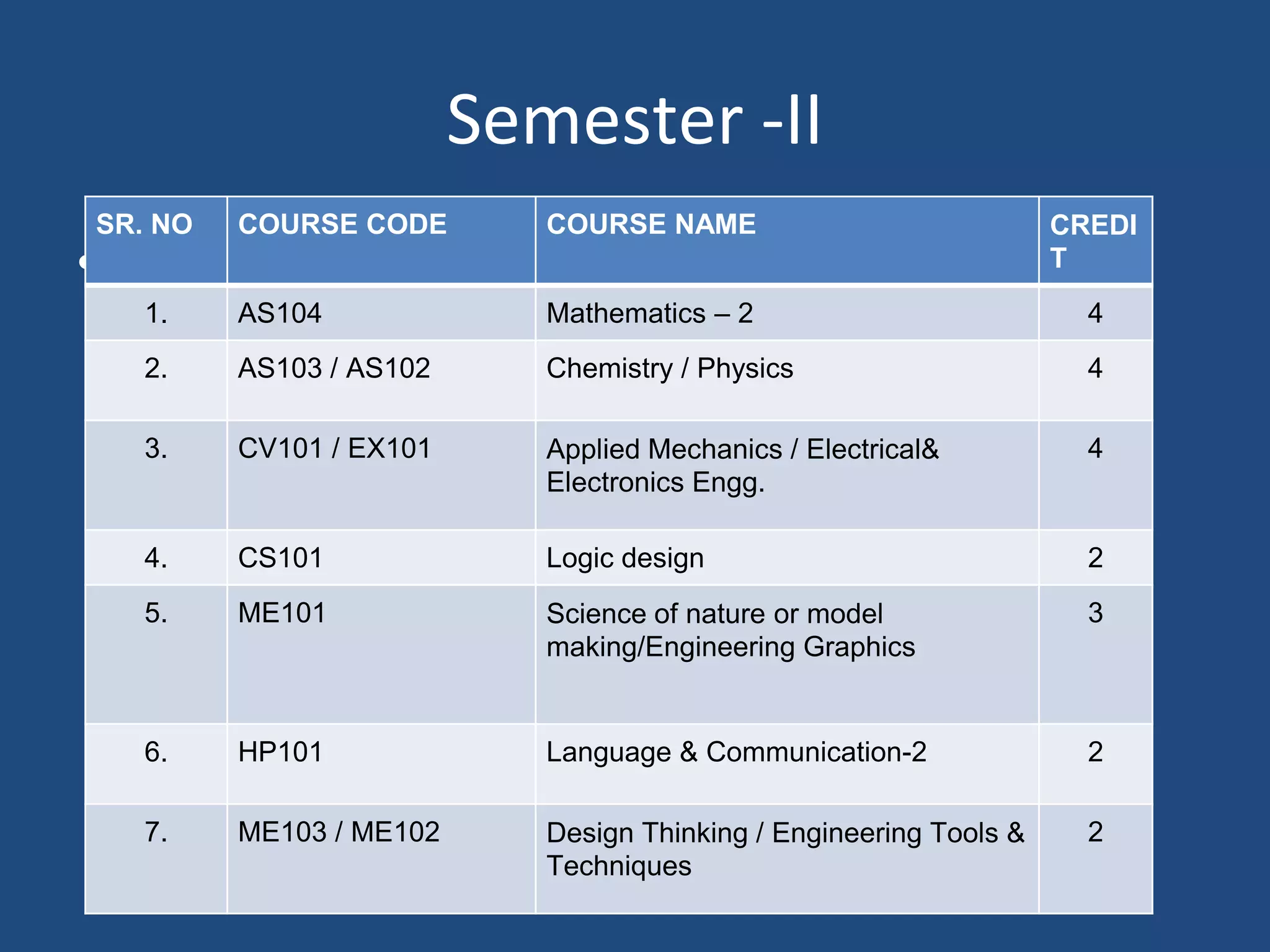 Semester -II
•
SR. NO COURSE CODE COURSE NAME CREDI
T
1. AS104 Mathematics – 2 4
2. AS103 / AS102 Chemistry / Physics 4
3. CV101 / EX101 Applied Mechanics / Electrical&
Electronics Engg.
4
4. CS101 Logic design 2
5. ME101 Science of nature or model
making/Engineering Graphics
3
6. HP101 Language & Communication-2 2
7. ME103 / ME102 Design Thinking / Engineering Tools &
Techniques
2
 