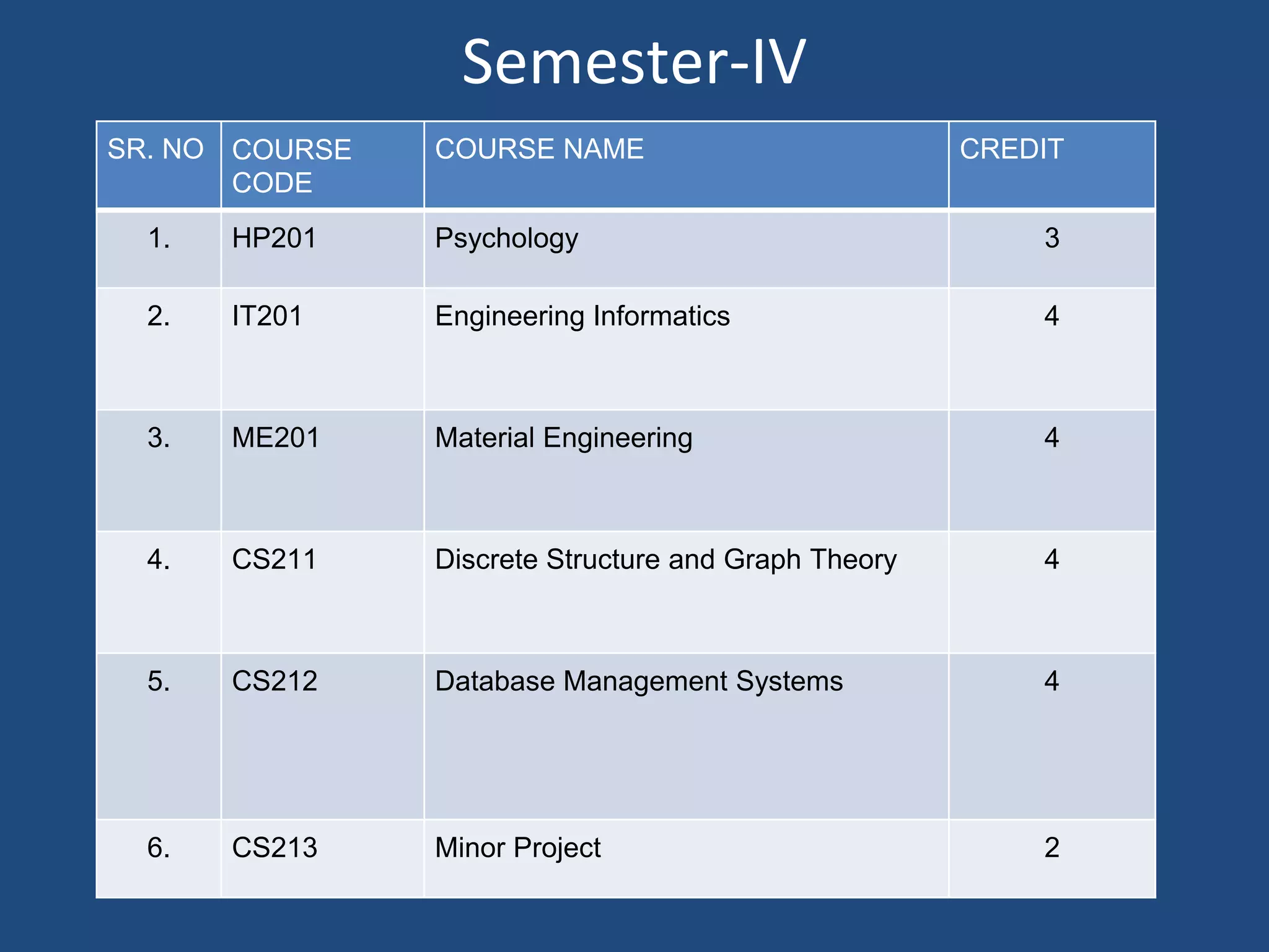 Semester-IV
SR. NO COURSE
CODE
COURSE NAME CREDIT
1. HP201 Psychology 3
2. IT201 Engineering Informatics 4
3. ME201 Material Engineering 4
4. CS211 Discrete Structure and Graph Theory 4
5. CS212 Database Management Systems 4
6. CS213 Minor Project 2
 