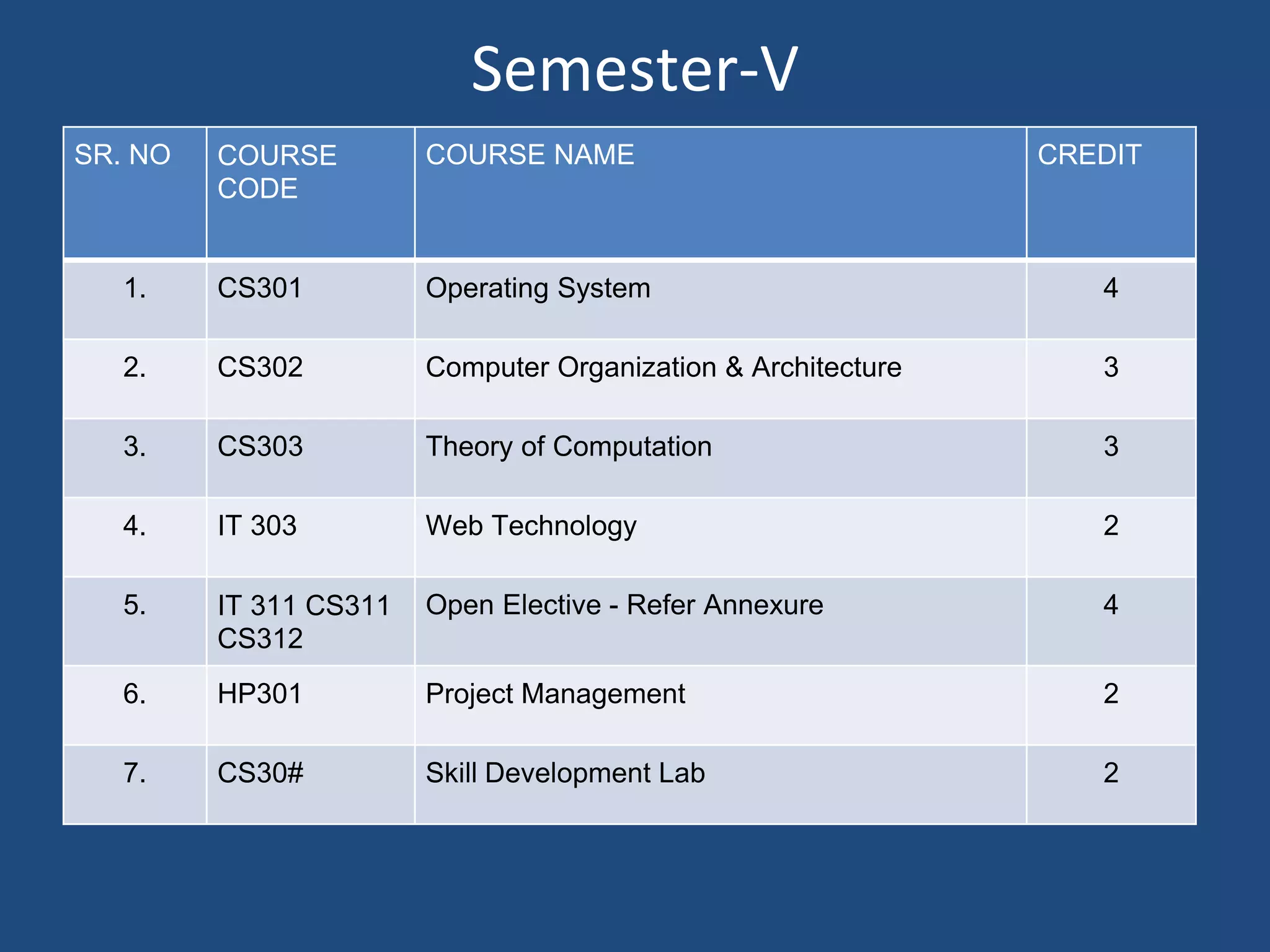 Semester-V
SR. NO COURSE
CODE
COURSE NAME CREDIT
1. CS301 Operating System 4
2. CS302 Computer Organization & Architecture 3
3. CS303 Theory of Computation 3
4. IT 303 Web Technology 2
5. IT 311 CS311
CS312
Open Elective - Refer Annexure 4
6. HP301 Project Management 2
7. CS30# Skill Development Lab 2
 