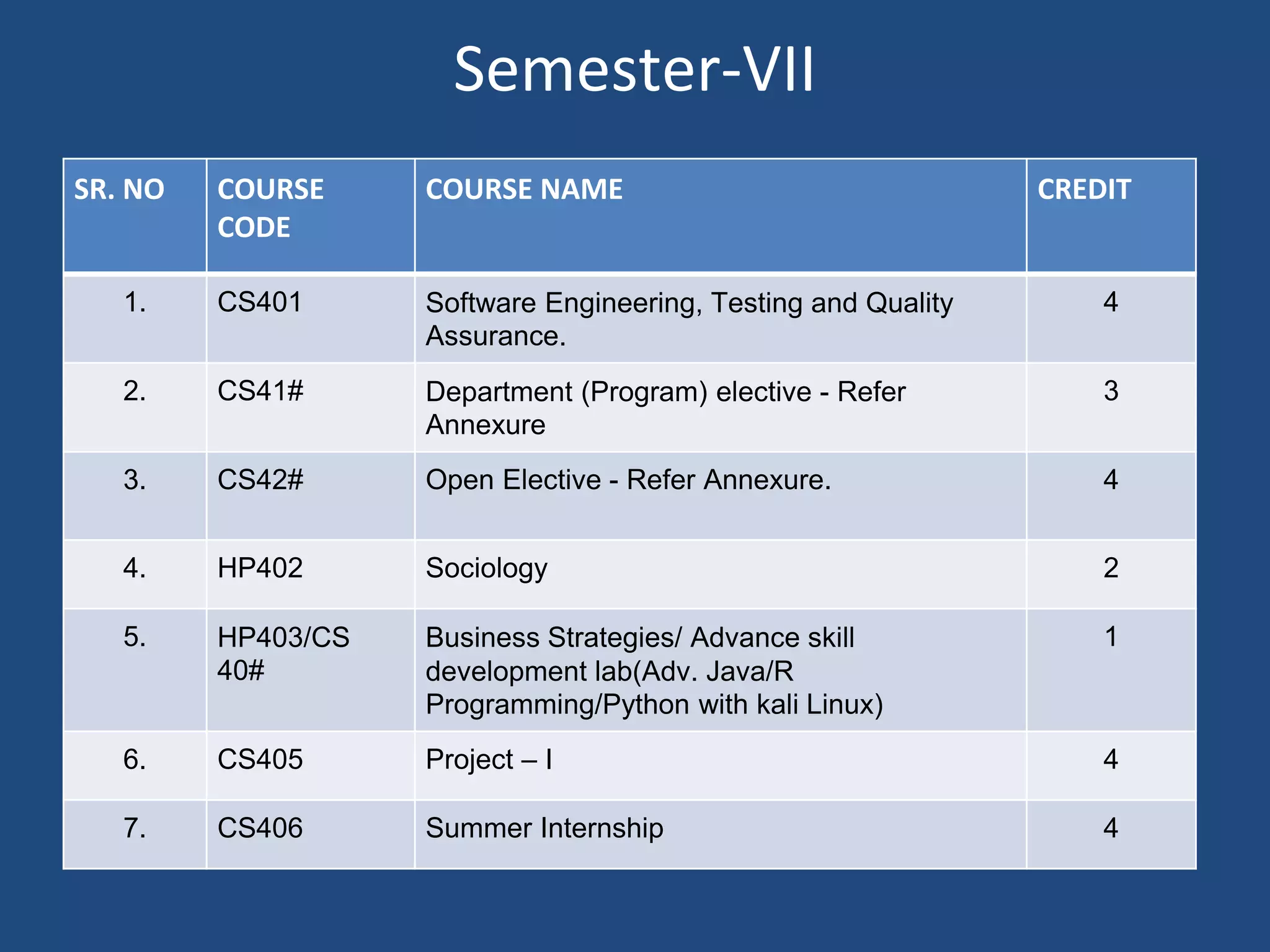 Semester-VII
SR. NO COURSE
CODE
COURSE NAME CREDIT
1. CS401 Software Engineering, Testing and Quality
Assurance.
4
2. CS41# Department (Program) elective - Refer
Annexure
3
3. CS42# Open Elective - Refer Annexure. 4
4. HP402 Sociology 2
5. HP403/CS
40#
Business Strategies/ Advance skill
development lab(Adv. Java/R
Programming/Python with kali Linux)
1
6. CS405 Project – I 4
7. CS406 Summer Internship 4
 