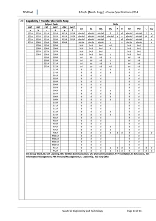 MSRUAS B.Tech. [Mech. Engg.] - Course Specifications-2014
Faculty of Engineering and Technology Page 13 of 14
29 Capability / Transferable Skills Map
Subject Code Skills
HSC BSC ESC MEC OEC MCC
GK SL WC OC P B IM PM L AO
a b c d e f
101A 101A 101A 201A 401A 101A abcdef abcdef abcdef f f af abcdef abcdef f a
102A 102A 102A 202A 402A 102A abcdef abcdef abcdef abcdef a a abcdef abcdef af af
201A 103A 103A 203A 403A 201A abcdef abcdef abcdef b af abcdef abcdef a
301A 104A 104A 204A 404A abcde abcde abcde c a abcde abcde a
105A 105A 205A bcd bcd bcd cd bcd bcd
106A 106A 206A bcd bcd bcd b bcd bcd
207A 107A 207A bcd bcd bcd bcd bcd
208A 108A 208A bcd bcd bcd c bcd bcd
109A 209A cd cd cd c cd cd
110A 210A cd cd cd c cd cd
201A 211A cd cd cd d cd cd
202A 212A cd cd cd cd cd cd
213A d d d d d d
214A d d d d d d
301A d d d d d
302A d d d d d
303A d d d d d
304A d d d d d
305A d d d d d
306A d d d d d d
307A d d d d d d
308A d d d d d d
309A d d d d d d
310A d d d d d
311A d d d d d
312A d d d d d
313A d d d d d d
314A d d d d d d
401A d d d d d
402A d d d d d
403A d d d d d
404A d d d d d d
405A d d d d d d
406A d d d d d d d d d
MEE1A d d d d d
MEE2A d d d d d
MEE3A d d d d d
MEE4A d d d d d
P31A d d d d d d d d d d
P42A d d d d d d d d d d
GK: Group Work, SL: Self Learning, WC: Written Communication, OC: Oral Communication, P: Presentation, B: Behavioral, IM:
Information Management, PM: Personal Management, L: Leadership, AO: Any Other
 