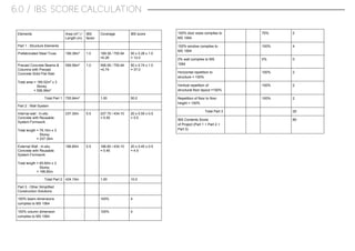6.0 / IBS SCORE CALCULATION
Elements Area​ ​(m​2​ ​​
)​ ​/
Length​ ​(m)
IBS
factor
Coverage IBS​ ​score
Part​ ​1​ ​:​ ​Structure​ ​Elements
Prefabricated​ ​Steel​ ​Truss 199.38m​2
1.0 199.38​ ​/​ ​755.94
=0.26
50​ ​x​ ​0.26​ ​x​ ​1.0
=​ ​13.0
Precast​ ​Concrete​ ​Beams​ ​&
Columns​ ​with​ ​Precast
Concrete​ ​Solid​ ​Flat​ ​Slab
Total​ ​area​ ​=​ ​185.52m​2​
​ ​x​ ​3
​ ​​ ​​ ​​ ​​ ​​ ​​ ​​ ​​ ​​ ​​ ​​ ​​ ​​ ​​ ​​ ​​ ​​ ​​ ​​ ​Storey
​ ​​ ​​ ​​ ​​ ​​ ​​ ​​ ​​ ​​ ​​ ​​ ​​ ​​ ​​ ​​ ​​ ​=​ ​556.56m​2
556.56m​2
1.0 556.56​ ​/​ ​755.94
=0.74
50​ ​x​ ​0.74​ ​x​ ​1.0
=​ ​37.0
Total​ ​Part​ ​1 755.94m​2
1.00 50.0
Part​ ​2​ ​:​ ​Wall​ ​System
Internal​ ​wall​ ​:​ ​In-situ
Concrete​ ​with​ ​Reusable
System​ ​Formwork
Total​ ​length​ ​=​ ​79.10m​ ​x​ ​3
​ ​​ ​​ ​​ ​​ ​​ ​​ ​​ ​​ ​​ ​​ ​​ ​​ ​​ ​​ ​​ ​​ ​​ ​​ ​​ ​​ ​​ ​​ ​Storey
​ ​​ ​​ ​​ ​​ ​​ ​​ ​​ ​​ ​​ ​​ ​​ ​​ ​​ ​​ ​​ ​​ ​​ ​​ ​​ ​=​ ​237.30m
237.30m 0.5 237.70​ ​/​ ​434.10
=​ ​0.55
20​ ​x​ ​0.55​ ​x​ ​0.5
=​ ​5.5
External​ ​Wall​ ​:​ ​In-situ
Concrete​ ​with​ ​Reusable
System​ ​Formwork
Total​ ​length​ ​=​ ​65.60m​ ​x​ ​3
​ ​​ ​​ ​​ ​​ ​​ ​​ ​​ ​​ ​​ ​​ ​​ ​​ ​​ ​​ ​​ ​​ ​​ ​​ ​​ ​​ ​​ ​​ ​Storey
​ ​​ ​​ ​​ ​​ ​​ ​​ ​​ ​​ ​​ ​​ ​​ ​​ ​​ ​​ ​​ ​​ ​​ ​​ ​​ ​=​ ​196.80m
196.80m 0.5 196.80​ ​/​ ​434.10
=​ ​0.45
20​ ​x​ ​0.45​ ​x​ ​0.5
=​ ​4.5
Total​ ​Part​ ​2 434.10m 1.00 10.0
Part​ ​3​ ​:​ ​Other​ ​Simplified
Construction​ ​Solutions
100%​ ​beam​ ​dimensions
complies​ ​to​ ​MS​ ​1064
100% 4
100%​ ​column​ ​dimension
complies​ ​to​ ​MS​ ​1064
100% 4
100%​ ​door​ ​sizes​ ​complies​ ​to
MS​ ​1064
70% 2
100%​ ​window​ ​complies​ ​to
MS​ ​1064
100% 4
0%​ ​wall​ ​complies​ ​to​ ​MS
1064
0% 0
Horizontal​ ​repetition​ ​to
structure​ ​=​ ​100%
100% 2
Vertical​ ​repetition​ ​of
structural​ ​floor​ ​layout​ ​=100%
100% 2
Repetition​ ​of​ ​floor​ ​to​ ​floor
height​ ​=​ ​100%
100% 2
Total​ ​Part​ ​3 20
IBS​ ​Contents​ ​Score
of​ ​Project​ ​(Part​ ​1​ ​+​ ​Part​ ​2​ ​+
Part​ ​3)
80
 