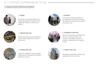 1.0 / CONCEPT & FRAMEWORK OF IBS
1.4 Sequence of Activity of IBS Construction Method
The process of study and design, then
ﬁnalise the design and choose the most
suitable IBS method to construct the
building.
1 /DESIGN
Manufacturing the pre-cast components
oﬀ-site under a sheltered environment
(factory etc).
2 /PRODUCTION LINE
Gather the completed components (slab/
wall/beam/roof truss/column etc) before
delivering to the site.
Assembling and erecting all the pre-cast
components to form a ﬁnal unit.
6 /FORM A FINAL UNIT
When the components have delivered to
the site, construction workers will
proceed to assembling process. For
example, connecting pre-cast staircase
to slab.
5 /ASSEMBLE & ERECTION
Transporting complete assemblies or
sub-assemblies to the ﬁnal construction
site where the structure to be located by
using heavy truck.
4 /DELIVERY
3 /PRODUCTION LINE
 