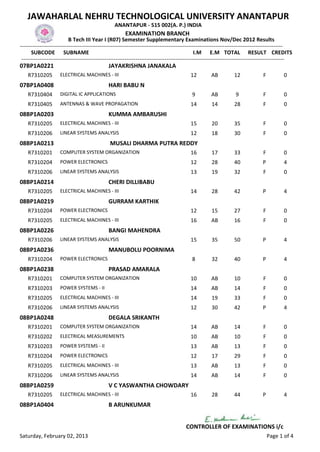 JAWAHARLAL NEHRU TECHNOLOGICAL UNIVERSITY ANANTAPUR
                                                  ANANTAPUR - 515 002(A. P.) INDIA
                                                        EXAMINATION BRANCH
                           B Tech III Year I (R07) Semester Supplementary Examinations Nov/Dec 2012 Results
-------------------------------------------------------------------------------------------------------------------------------------------------
      SUBCODE SUBNAME                                                                           I.M E.M TOTAL RESULT CREDITS
 -------------------------------------------------------------------------------------------------------------------------------------------------
07BP1A0221                                     JAYAKRISHNA JANAKALA
    R7310205         ELECTRICAL MACHINES - III                                             12         AB          12              F          0
07BP1A0408                                     HARI BABU N
    R7310404         DIGITAL IC APPLICATIONS                                                9         AB           9              F          0
    R7310405         ANTENNAS & WAVE PROPAGATION                                           14         14          28              F          0
08BP1A0203                                     KUMMA AMBARUSHI
    R7310205         ELECTRICAL MACHINES - III                                             15         20          35              F          0
    R7310206         LINEAR SYSTEMS ANALYSIS                                               12         18          30              F          0
08BP1A0213                                      MUSALI DHARMA PUTRA REDDY
    R7310201         COMPUTER SYSTEM ORGANIZATION                                          16         17          33              F          0
    R7310204         POWER ELECTRONICS                                                     12         28          40              P          4
    R7310206         LINEAR SYSTEMS ANALYSIS                                               13         19          32              F          0
08BP1A0214                                     CHERI DILLIBABU
    R7310205         ELECTRICAL MACHINES - III                                             14         28          42              P          4
08BP1A0219                                     GURRAM KARTHIK
    R7310204         POWER ELECTRONICS                                                     12         15          27              F          0
    R7310205         ELECTRICAL MACHINES - III                                             16         AB          16              F          0
08BP1A0226                                     BANGI MAHENDRA
    R7310206         LINEAR SYSTEMS ANALYSIS                                               15         35          50              P          4
08BP1A0236                                     MANUBOLU POORNIMA
    R7310204         POWER ELECTRONICS                                                      8         32          40              P          4
08BP1A0238                                     PRASAD AMARALA
    R7310201         COMPUTER SYSTEM ORGANIZATION                                          10         AB          10              F          0
    R7310203         POWER SYSTEMS - II                                                    14         AB          14              F          0
    R7310205         ELECTRICAL MACHINES - III                                             14         19          33              F          0
    R7310206         LINEAR SYSTEMS ANALYSIS                                               12         30          42              P          4
08BP1A0248                                     DEGALA SRIKANTH
    R7310201         COMPUTER SYSTEM ORGANIZATION                                          14         AB          14              F          0
    R7310202         ELECTRICAL MEASUREMENTS                                               10         AB          10              F          0
    R7310203         POWER SYSTEMS - II                                                    13         AB          13              F          0
    R7310204         POWER ELECTRONICS                                                     12         17          29              F          0
    R7310205         ELECTRICAL MACHINES - III                                             13         AB          13              F          0
    R7310206         LINEAR SYSTEMS ANALYSIS                                               14         AB          14              F          0
08BP1A0259                                     V C YASWANTHA CHOWDARY
    R7310205         ELECTRICAL MACHINES - III                                             16         28          44              P          4
08BP1A0404                                     B ARUNKUMAR


                                                                                         CONTROLLER OF EXAMINATIONS i/c
Saturday, February 02, 2013                                                                                                           Page 1 of 4
 