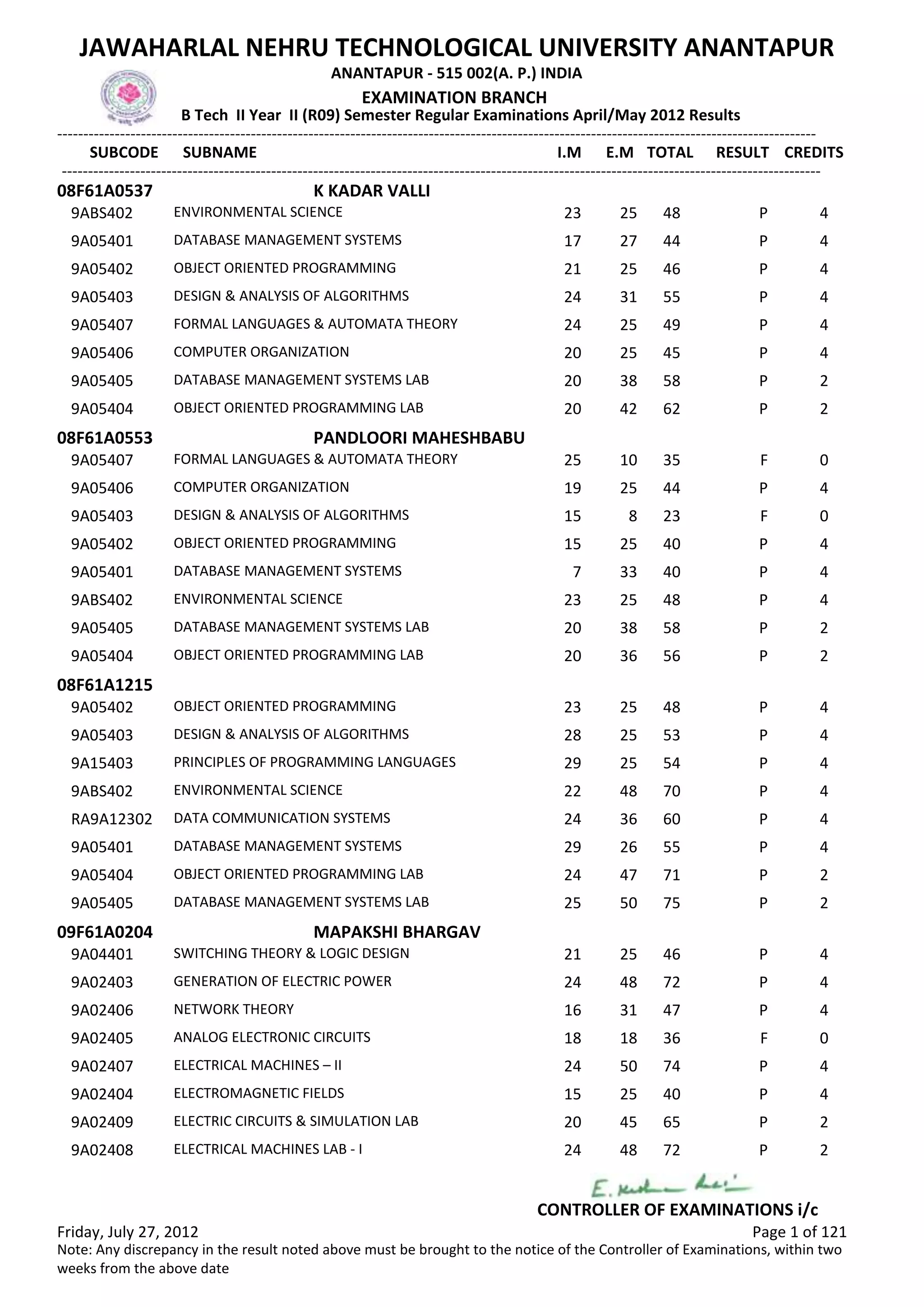 SUBCODE I.M E.M TOTAL RESULT
JAWAHARLAL NEHRU TECHNOLOGICAL UNIVERSITY ANANTAPUR
ANANTAPUR - 515 002(A. P.) INDIA
-------------------------------------------------------------------------------------------------------------------------------------------------
-------------------------------------------------------------------------------------------------------------------------------------------------
EXAMINATION BRANCH
B Tech II Year II (R09) Semester Regular Examinations April/May 2012 Results
SUBNAME CREDITS
08F61A0537 K KADAR VALLI
23 25 48 PENVIRONMENTAL SCIENCE9ABS402 4
17 27 44 PDATABASE MANAGEMENT SYSTEMS9A05401 4
21 25 46 POBJECT ORIENTED PROGRAMMING9A05402 4
24 31 55 PDESIGN & ANALYSIS OF ALGORITHMS9A05403 4
24 25 49 PFORMAL LANGUAGES & AUTOMATA THEORY9A05407 4
20 25 45 PCOMPUTER ORGANIZATION9A05406 4
20 38 58 PDATABASE MANAGEMENT SYSTEMS LAB9A05405 2
20 42 62 POBJECT ORIENTED PROGRAMMING LAB9A05404 2
08F61A0553 PANDLOORI MAHESHBABU
25 10 35 FFORMAL LANGUAGES & AUTOMATA THEORY9A05407 0
19 25 44 PCOMPUTER ORGANIZATION9A05406 4
15 8 23 FDESIGN & ANALYSIS OF ALGORITHMS9A05403 0
15 25 40 POBJECT ORIENTED PROGRAMMING9A05402 4
7 33 40 PDATABASE MANAGEMENT SYSTEMS9A05401 4
23 25 48 PENVIRONMENTAL SCIENCE9ABS402 4
20 38 58 PDATABASE MANAGEMENT SYSTEMS LAB9A05405 2
20 36 56 POBJECT ORIENTED PROGRAMMING LAB9A05404 2
08F61A1215
23 25 48 POBJECT ORIENTED PROGRAMMING9A05402 4
28 25 53 PDESIGN & ANALYSIS OF ALGORITHMS9A05403 4
29 25 54 PPRINCIPLES OF PROGRAMMING LANGUAGES9A15403 4
22 48 70 PENVIRONMENTAL SCIENCE9ABS402 4
24 36 60 PDATA COMMUNICATION SYSTEMSRA9A12302 4
29 26 55 PDATABASE MANAGEMENT SYSTEMS9A05401 4
24 47 71 POBJECT ORIENTED PROGRAMMING LAB9A05404 2
25 50 75 PDATABASE MANAGEMENT SYSTEMS LAB9A05405 2
09F61A0204 MAPAKSHI BHARGAV
21 25 46 PSWITCHING THEORY & LOGIC DESIGN9A04401 4
24 48 72 PGENERATION OF ELECTRIC POWER9A02403 4
16 31 47 PNETWORK THEORY9A02406 4
18 18 36 FANALOG ELECTRONIC CIRCUITS9A02405 0
24 50 74 PELECTRICAL MACHINES – II9A02407 4
15 25 40 PELECTROMAGNETIC FIELDS9A02404 4
20 45 65 PELECTRIC CIRCUITS & SIMULATION LAB9A02409 2
24 48 72 PELECTRICAL MACHINES LAB - I9A02408 2
Friday, July 27, 2012 Page 1 of 121
CONTROLLER OF EXAMINATIONS i/c
Note: Any discrepancy in the result noted above must be brought to the notice of the Controller of Examinations, within two
weeks from the above date
 