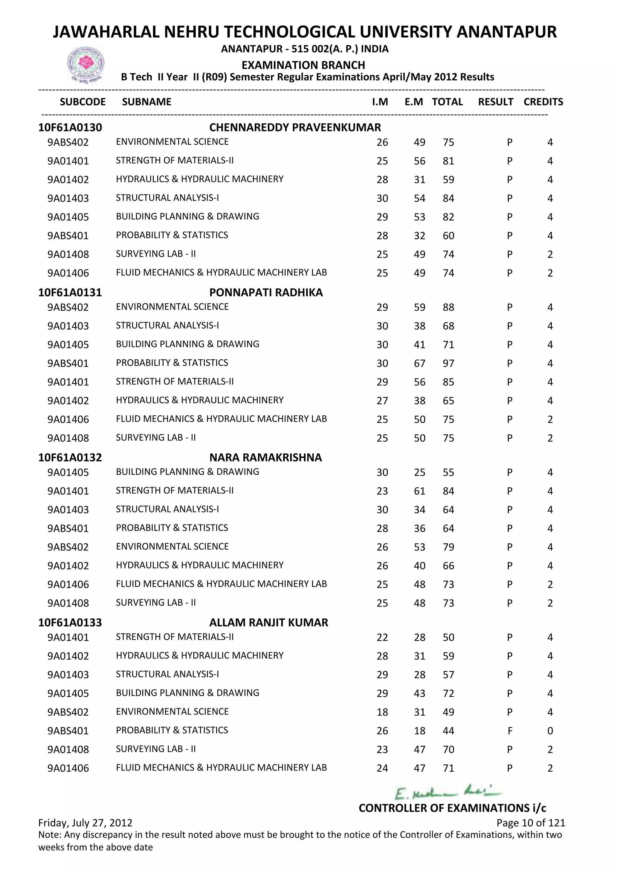 SUBCODE I.M E.M TOTAL RESULT
JAWAHARLAL NEHRU TECHNOLOGICAL UNIVERSITY ANANTAPUR
ANANTAPUR - 515 002(A. P.) INDIA
-------------------------------------------------------------------------------------------------------------------------------------------------
-------------------------------------------------------------------------------------------------------------------------------------------------
EXAMINATION BRANCH
B Tech II Year II (R09) Semester Regular Examinations April/May 2012 Results
SUBNAME CREDITS
10F61A0130 CHENNAREDDY PRAVEENKUMAR
26 49 75 PENVIRONMENTAL SCIENCE9ABS402 4
25 56 81 PSTRENGTH OF MATERIALS-II9A01401 4
28 31 59 PHYDRAULICS & HYDRAULIC MACHINERY9A01402 4
30 54 84 PSTRUCTURAL ANALYSIS-I9A01403 4
29 53 82 PBUILDING PLANNING & DRAWING9A01405 4
28 32 60 PPROBABILITY & STATISTICS9ABS401 4
25 49 74 PSURVEYING LAB - II9A01408 2
25 49 74 PFLUID MECHANICS & HYDRAULIC MACHINERY LAB9A01406 2
10F61A0131 PONNAPATI RADHIKA
29 59 88 PENVIRONMENTAL SCIENCE9ABS402 4
30 38 68 PSTRUCTURAL ANALYSIS-I9A01403 4
30 41 71 PBUILDING PLANNING & DRAWING9A01405 4
30 67 97 PPROBABILITY & STATISTICS9ABS401 4
29 56 85 PSTRENGTH OF MATERIALS-II9A01401 4
27 38 65 PHYDRAULICS & HYDRAULIC MACHINERY9A01402 4
25 50 75 PFLUID MECHANICS & HYDRAULIC MACHINERY LAB9A01406 2
25 50 75 PSURVEYING LAB - II9A01408 2
10F61A0132 NARA RAMAKRISHNA
30 25 55 PBUILDING PLANNING & DRAWING9A01405 4
23 61 84 PSTRENGTH OF MATERIALS-II9A01401 4
30 34 64 PSTRUCTURAL ANALYSIS-I9A01403 4
28 36 64 PPROBABILITY & STATISTICS9ABS401 4
26 53 79 PENVIRONMENTAL SCIENCE9ABS402 4
26 40 66 PHYDRAULICS & HYDRAULIC MACHINERY9A01402 4
25 48 73 PFLUID MECHANICS & HYDRAULIC MACHINERY LAB9A01406 2
25 48 73 PSURVEYING LAB - II9A01408 2
10F61A0133 ALLAM RANJIT KUMAR
22 28 50 PSTRENGTH OF MATERIALS-II9A01401 4
28 31 59 PHYDRAULICS & HYDRAULIC MACHINERY9A01402 4
29 28 57 PSTRUCTURAL ANALYSIS-I9A01403 4
29 43 72 PBUILDING PLANNING & DRAWING9A01405 4
18 31 49 PENVIRONMENTAL SCIENCE9ABS402 4
26 18 44 FPROBABILITY & STATISTICS9ABS401 0
23 47 70 PSURVEYING LAB - II9A01408 2
24 47 71 PFLUID MECHANICS & HYDRAULIC MACHINERY LAB9A01406 2
Friday, July 27, 2012 Page 10 of 121
CONTROLLER OF EXAMINATIONS i/c
Note: Any discrepancy in the result noted above must be brought to the notice of the Controller of Examinations, within two
weeks from the above date
 