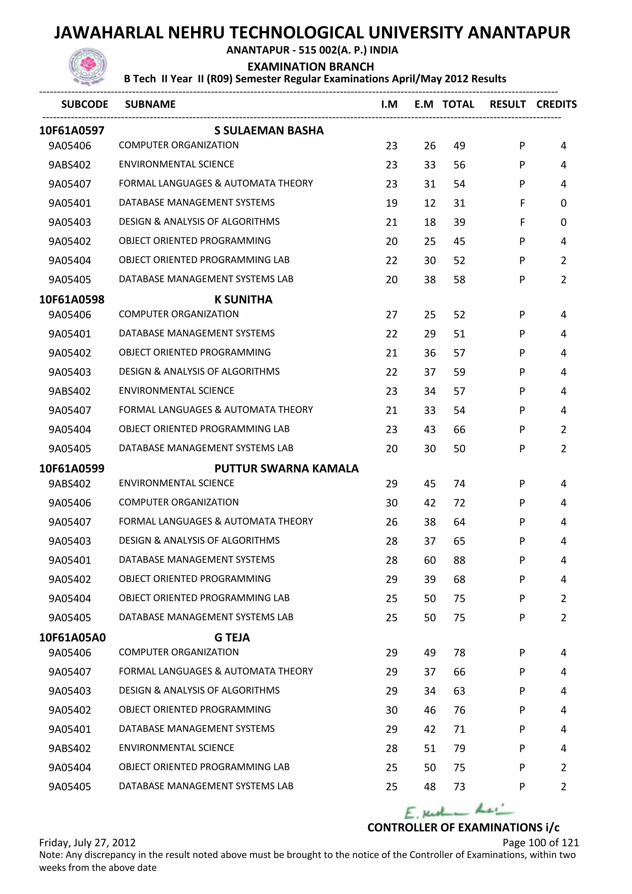 SUBCODE I.M E.M TOTAL RESULT
JAWAHARLAL NEHRU TECHNOLOGICAL UNIVERSITY ANANTAPUR
ANANTAPUR - 515 002(A. P.) INDIA
-------------------------------------------------------------------------------------------------------------------------------------------------
-------------------------------------------------------------------------------------------------------------------------------------------------
EXAMINATION BRANCH
B Tech II Year II (R09) Semester Regular Examinations April/May 2012 Results
SUBNAME CREDITS
10F61A0597 S SULAEMAN BASHA
23 26 49 PCOMPUTER ORGANIZATION9A05406 4
23 33 56 PENVIRONMENTAL SCIENCE9ABS402 4
23 31 54 PFORMAL LANGUAGES & AUTOMATA THEORY9A05407 4
19 12 31 FDATABASE MANAGEMENT SYSTEMS9A05401 0
21 18 39 FDESIGN & ANALYSIS OF ALGORITHMS9A05403 0
20 25 45 POBJECT ORIENTED PROGRAMMING9A05402 4
22 30 52 POBJECT ORIENTED PROGRAMMING LAB9A05404 2
20 38 58 PDATABASE MANAGEMENT SYSTEMS LAB9A05405 2
10F61A0598 K SUNITHA
27 25 52 PCOMPUTER ORGANIZATION9A05406 4
22 29 51 PDATABASE MANAGEMENT SYSTEMS9A05401 4
21 36 57 POBJECT ORIENTED PROGRAMMING9A05402 4
22 37 59 PDESIGN & ANALYSIS OF ALGORITHMS9A05403 4
23 34 57 PENVIRONMENTAL SCIENCE9ABS402 4
21 33 54 PFORMAL LANGUAGES & AUTOMATA THEORY9A05407 4
23 43 66 POBJECT ORIENTED PROGRAMMING LAB9A05404 2
20 30 50 PDATABASE MANAGEMENT SYSTEMS LAB9A05405 2
10F61A0599 PUTTUR SWARNA KAMALA
29 45 74 PENVIRONMENTAL SCIENCE9ABS402 4
30 42 72 PCOMPUTER ORGANIZATION9A05406 4
26 38 64 PFORMAL LANGUAGES & AUTOMATA THEORY9A05407 4
28 37 65 PDESIGN & ANALYSIS OF ALGORITHMS9A05403 4
28 60 88 PDATABASE MANAGEMENT SYSTEMS9A05401 4
29 39 68 POBJECT ORIENTED PROGRAMMING9A05402 4
25 50 75 POBJECT ORIENTED PROGRAMMING LAB9A05404 2
25 50 75 PDATABASE MANAGEMENT SYSTEMS LAB9A05405 2
10F61A05A0 G TEJA
29 49 78 PCOMPUTER ORGANIZATION9A05406 4
29 37 66 PFORMAL LANGUAGES & AUTOMATA THEORY9A05407 4
29 34 63 PDESIGN & ANALYSIS OF ALGORITHMS9A05403 4
30 46 76 POBJECT ORIENTED PROGRAMMING9A05402 4
29 42 71 PDATABASE MANAGEMENT SYSTEMS9A05401 4
28 51 79 PENVIRONMENTAL SCIENCE9ABS402 4
25 50 75 POBJECT ORIENTED PROGRAMMING LAB9A05404 2
25 48 73 PDATABASE MANAGEMENT SYSTEMS LAB9A05405 2
Friday, July 27, 2012 Page 100 of 121
CONTROLLER OF EXAMINATIONS i/c
Note: Any discrepancy in the result noted above must be brought to the notice of the Controller of Examinations, within two
weeks from the above date
 